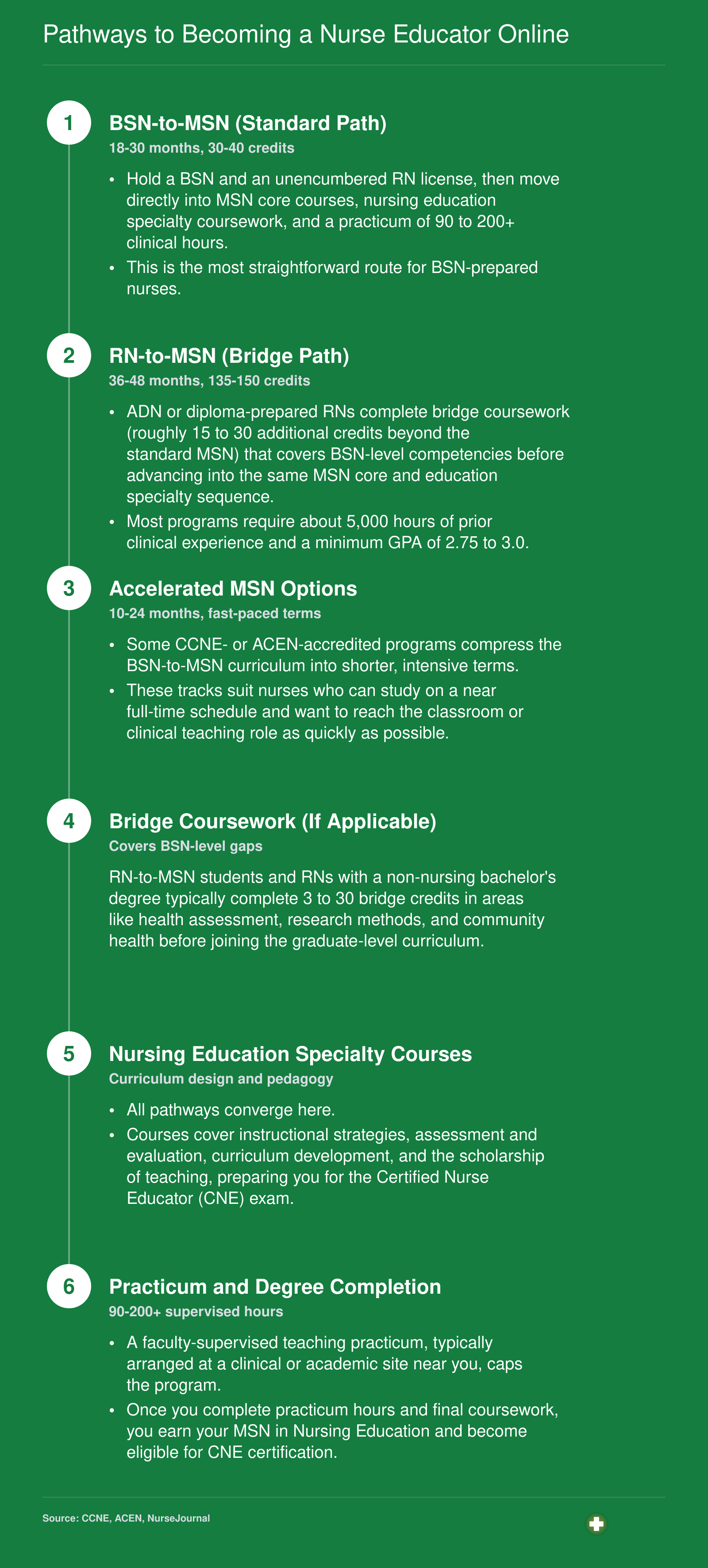 Three online MSN nurse educator pathways showing BSN-to-MSN at roughly 2 years, RN-to-MSN at 3 to 4 years, and accelerated tracks at 10 to 24 months