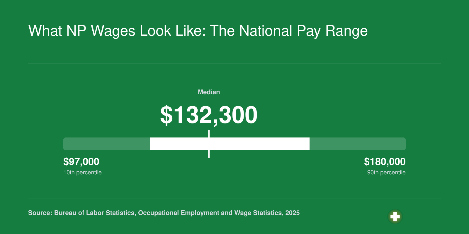 National NP wage distribution in 2025, with a median salary of $132,300 and a range from roughly $97,000 at the 10th percentile to $180,000 at the 90th percentile