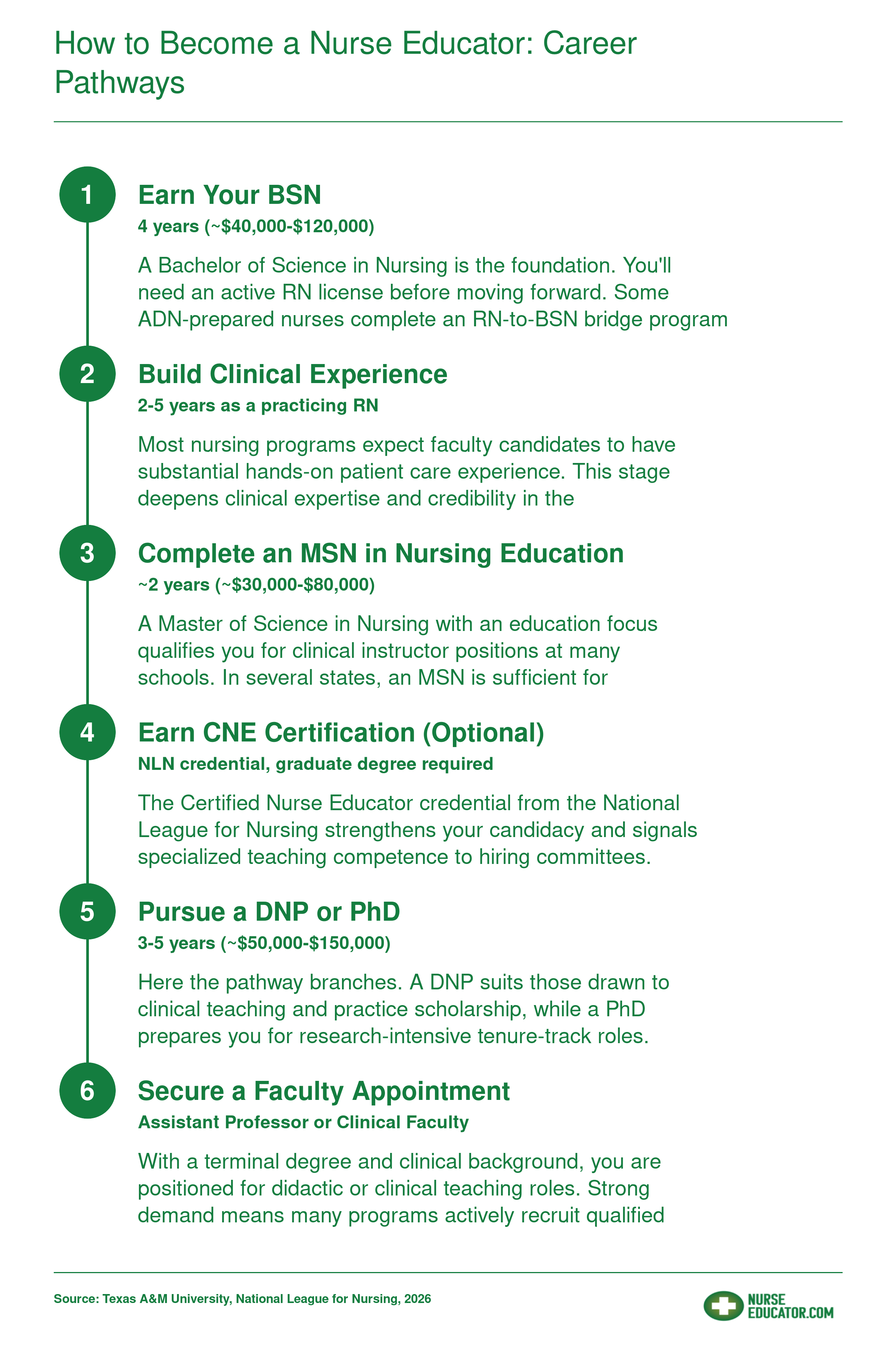 Six-step career pathway from BSN through MSN and DNP or PhD to a nursing faculty appointment, with approximate timelines and costs at each stage