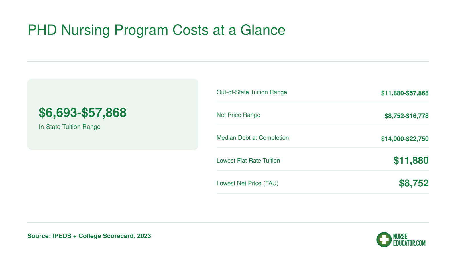 Tuition ranges from $6,693 to $57,868, net prices from $8,752 to $16,778, and median debt from $14,000 to $22,750 across ranked PhD nursing programs