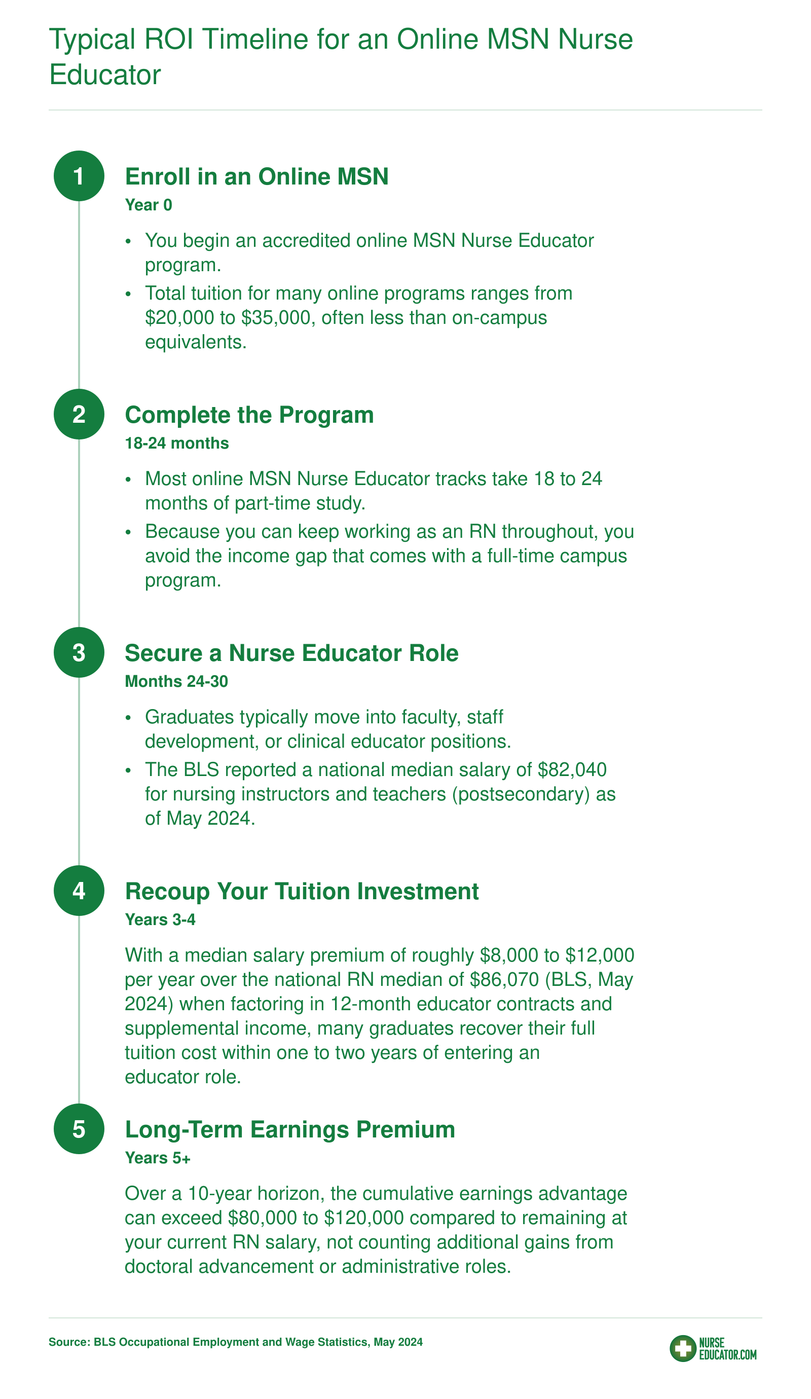 Five-step ROI timeline from MSN enrollment through long-term earnings premium for online nurse educator graduates, with tuition and salary benchmarks at each stage