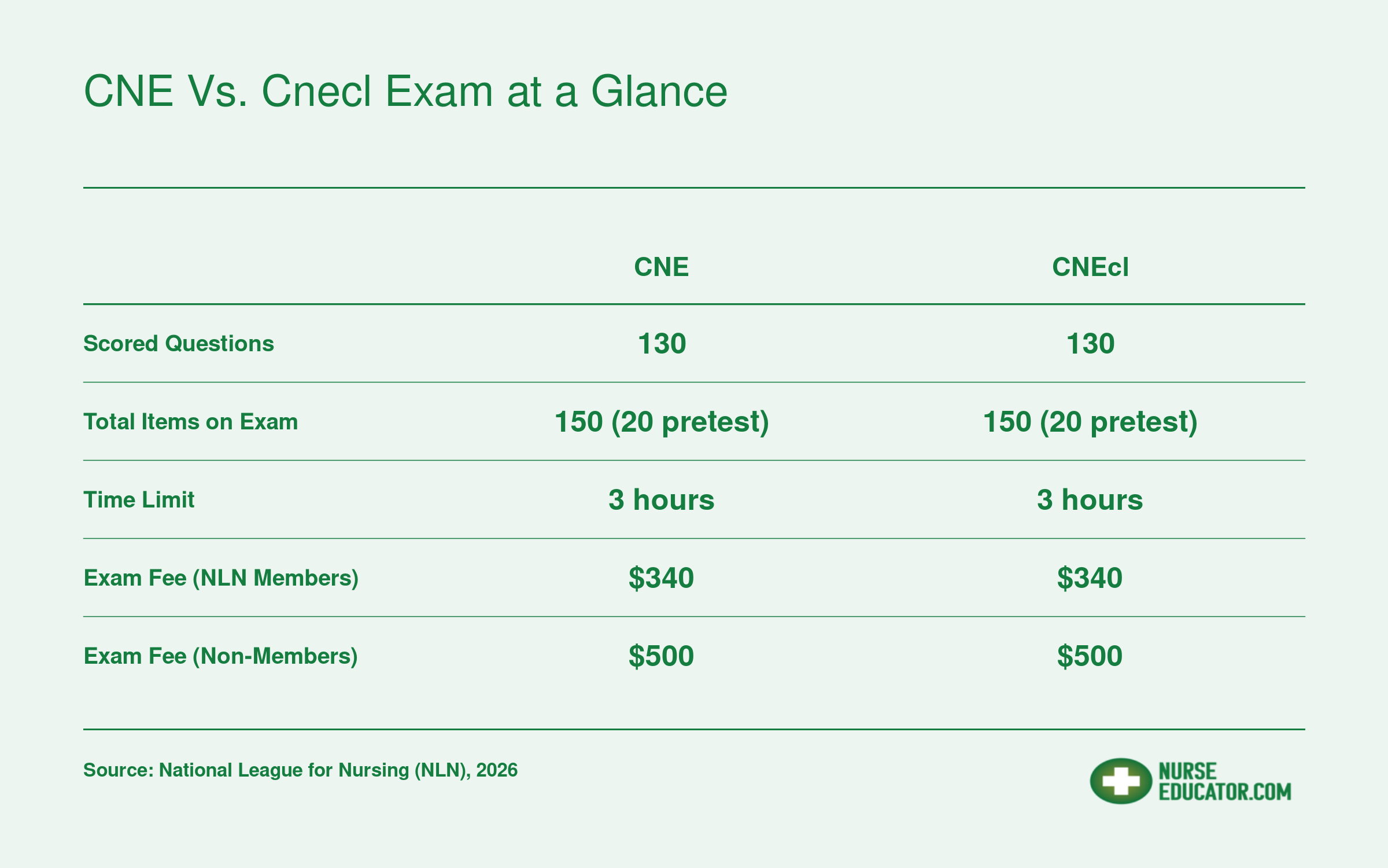Side-by-side comparison of CNE and CNEcl exam details: 150 total items, 130 scored, 3-hour time limit, and $340 member or $500 non-member fee for each