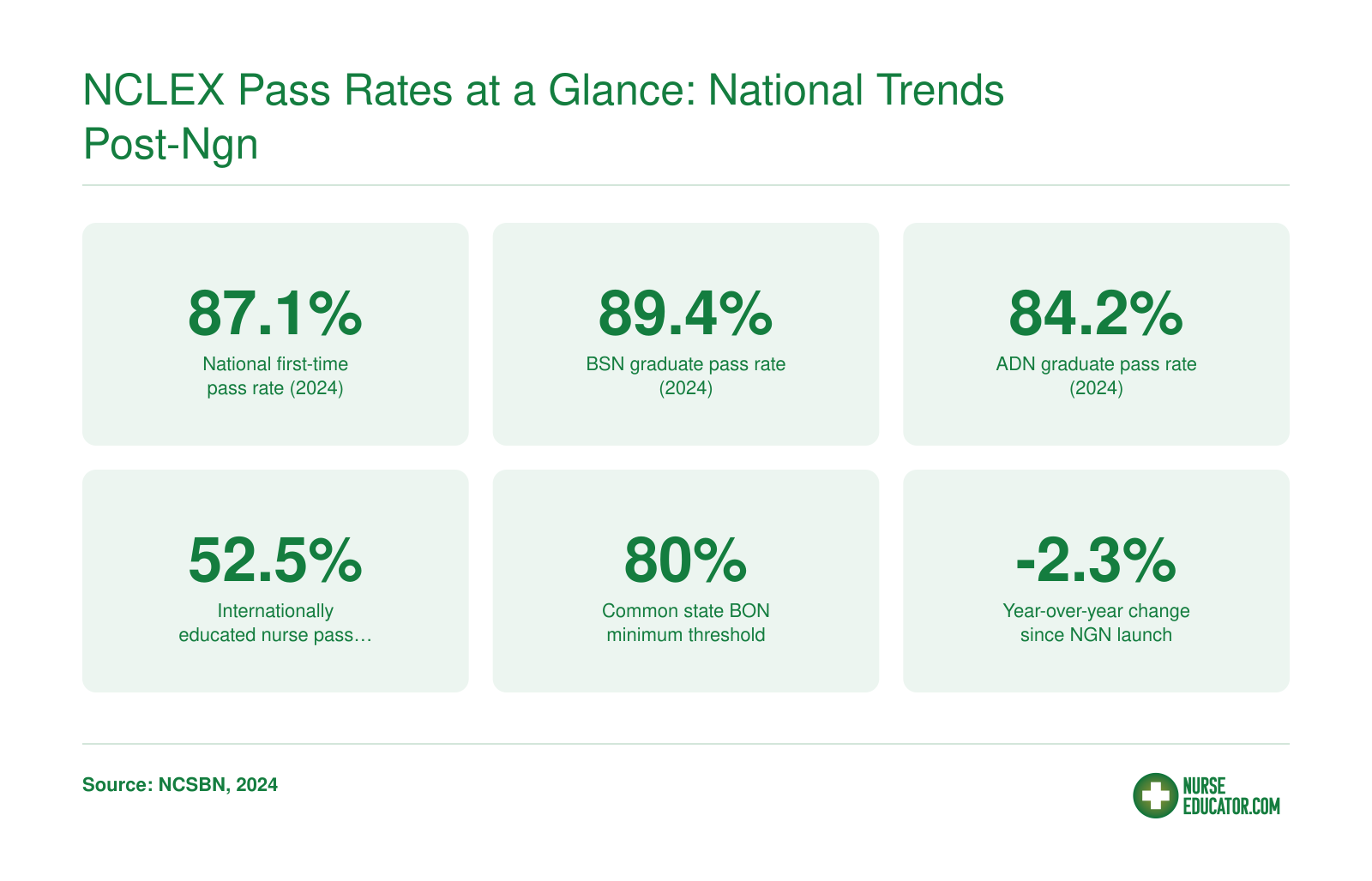 NCLEX Pass Rates at a Glance: National Trends Post-NGN