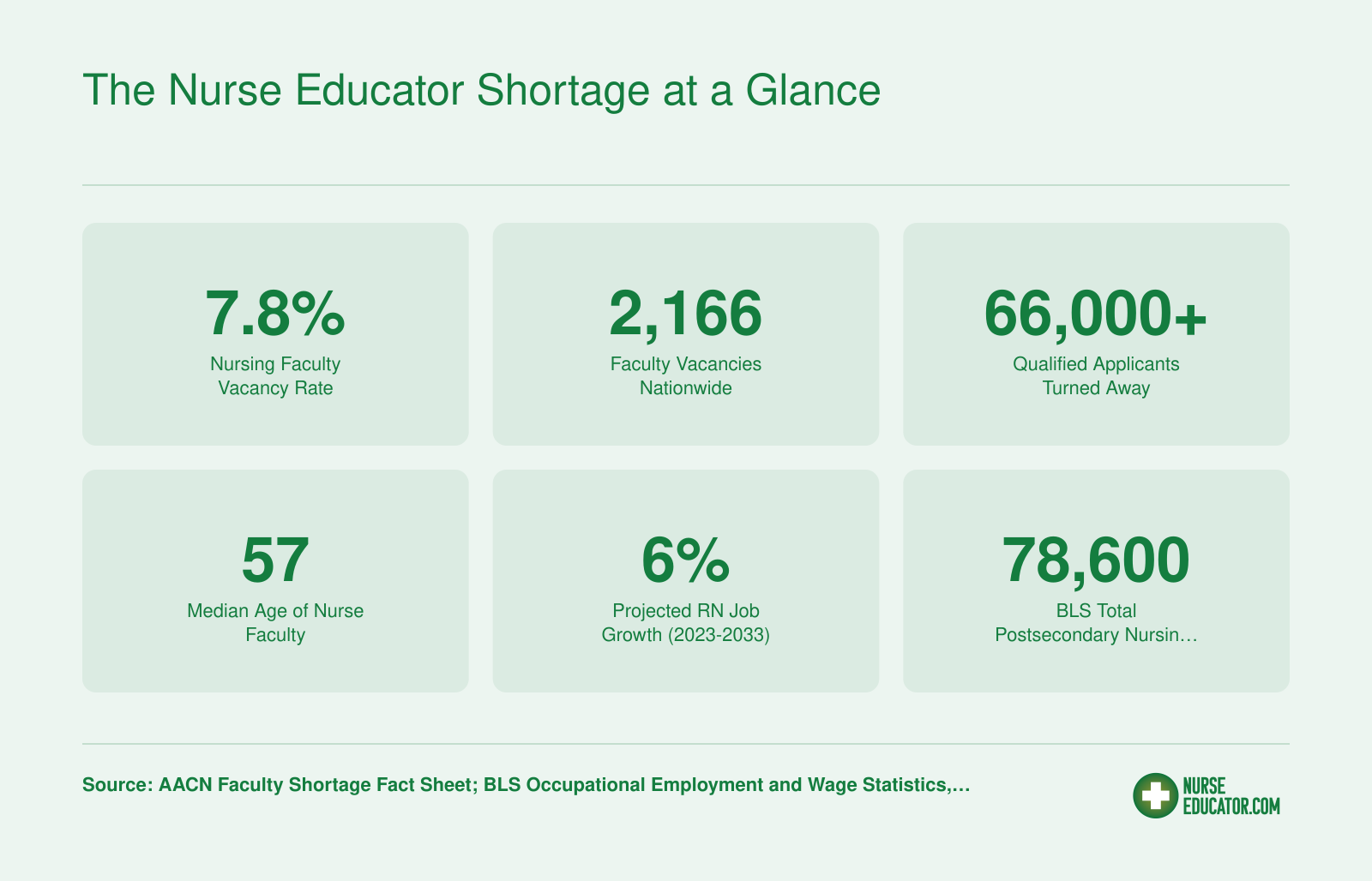 Six key shortage statistics including 7.8 percent faculty vacancy rate, 2,166 vacancies, and over 66,000 applicants turned away from nursing programs