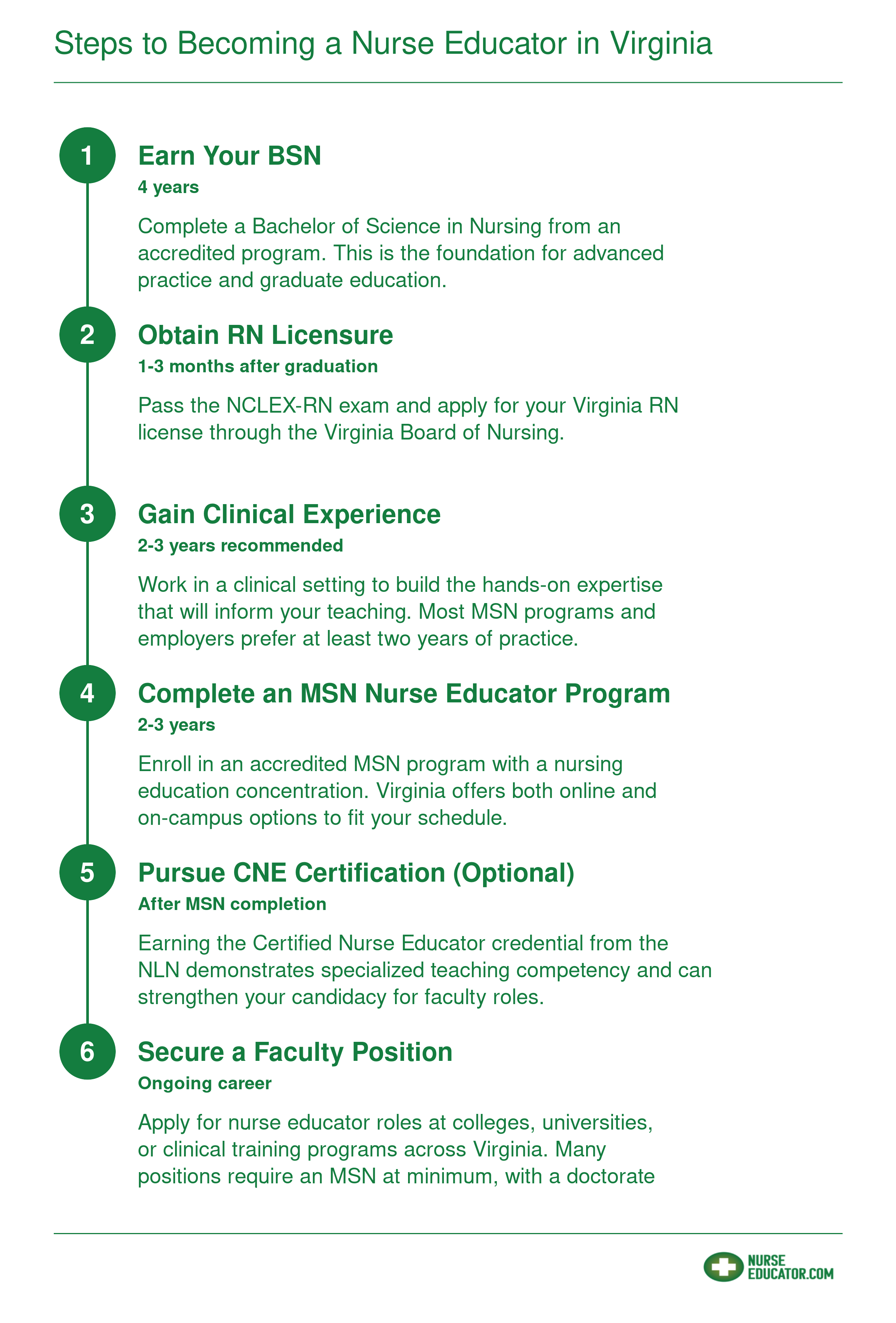Six-step credentialing pathway from BSN through RN licensure, clinical experience, MSN, optional CNE certification, to faculty position, spanning 7 to 10 years