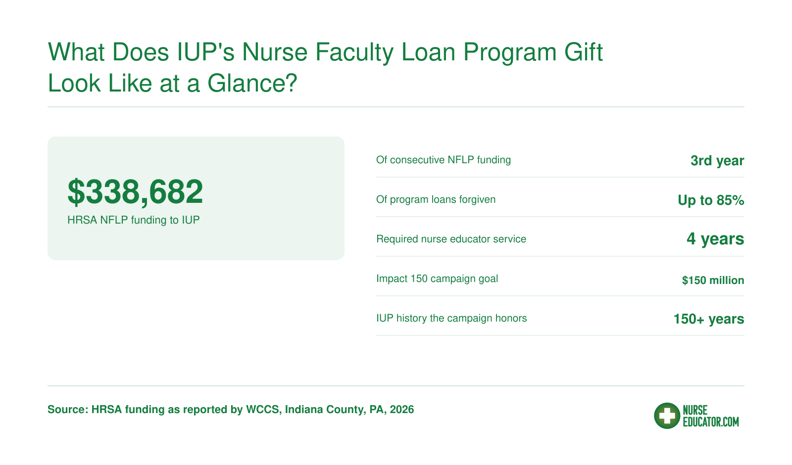 IUP's 2026 Nurse Faculty Loan Program award of $338,682, third year funded, up to 85% forgiveness for four years teaching