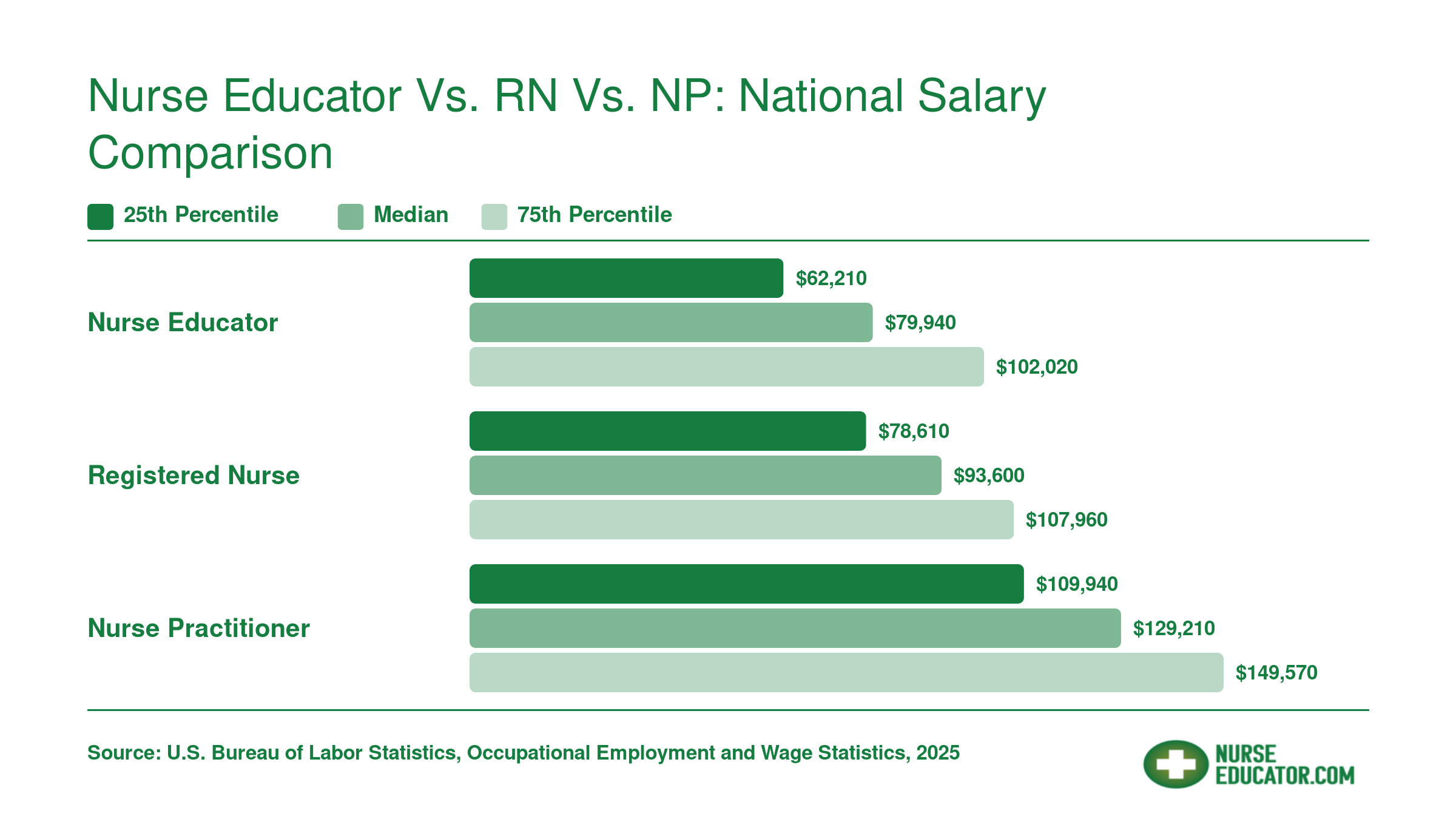 National salary comparison showing median pay of $79,940 for nurse educators, $93,600 for RNs, and $129,210 for NPs per BLS data