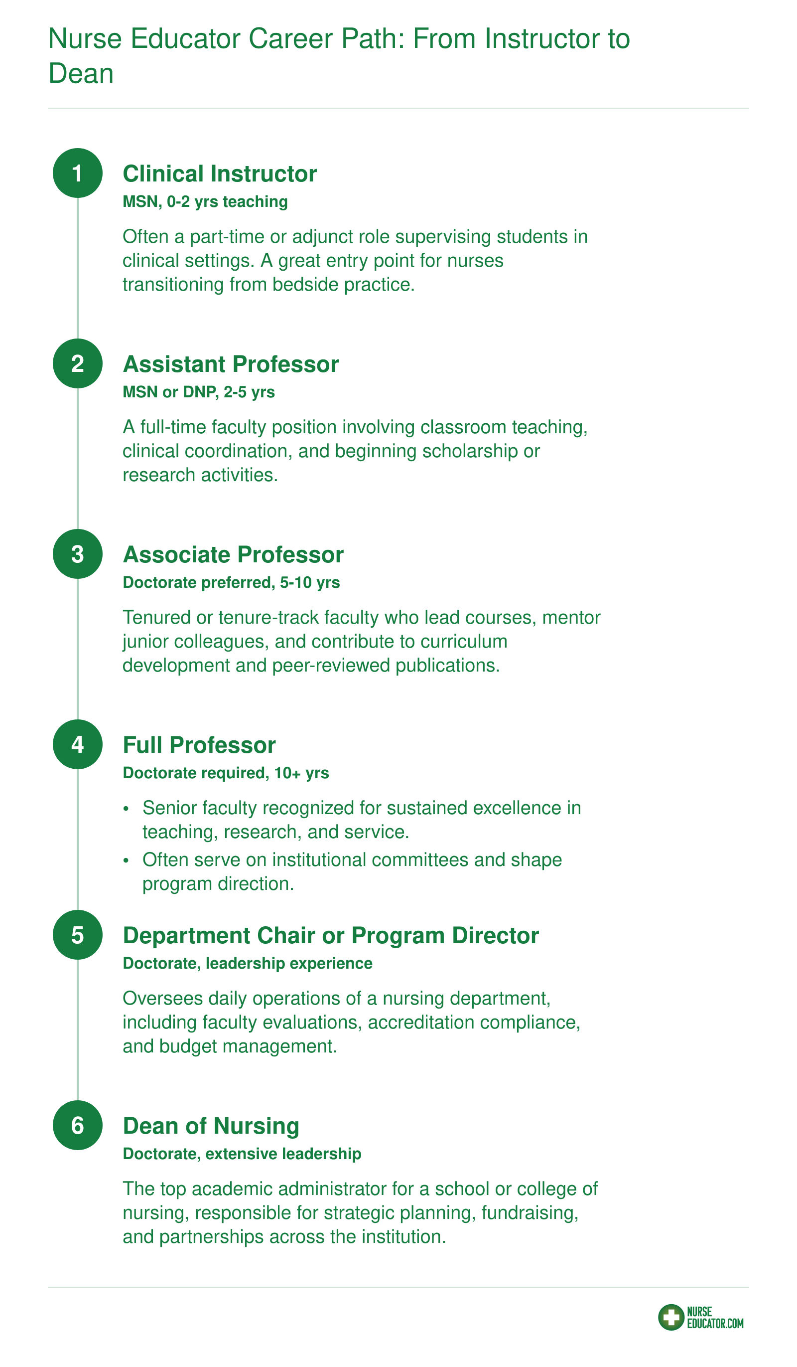 Six-step career progression for nurse educators from clinical instructor through academic dean