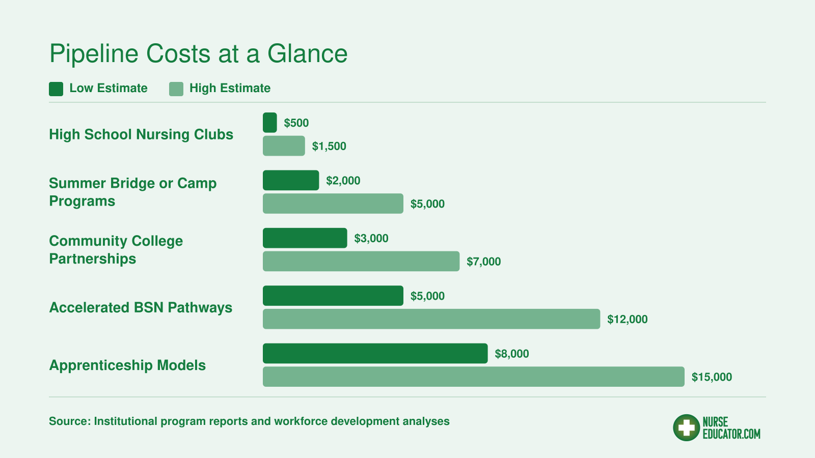 Per-student cost ranges for five nursing pipeline types, from $500 for high school clubs to $15,000 for apprenticeship models