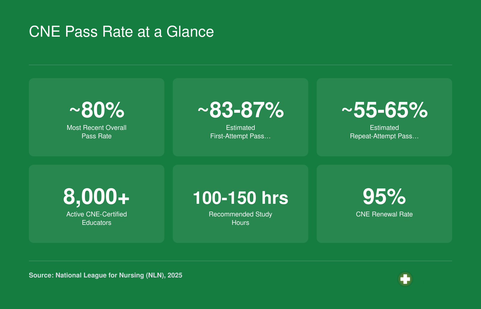 Six key CNE exam statistics including approximately 80% overall pass rate, estimated first-attempt and repeat-attempt rates, over 8,000 certified educators, and 100 to 150 recommended study hours