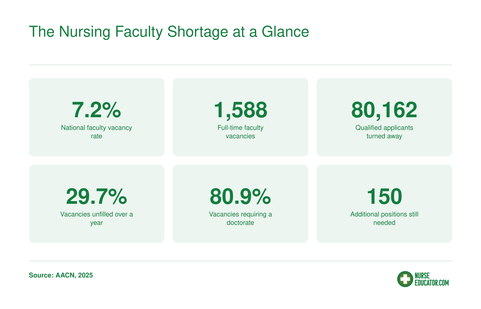 Six statistics illustrating the U.S. nursing faculty shortage in 2025, including a 7.2% vacancy rate and 80,162 qualified applicants turned away