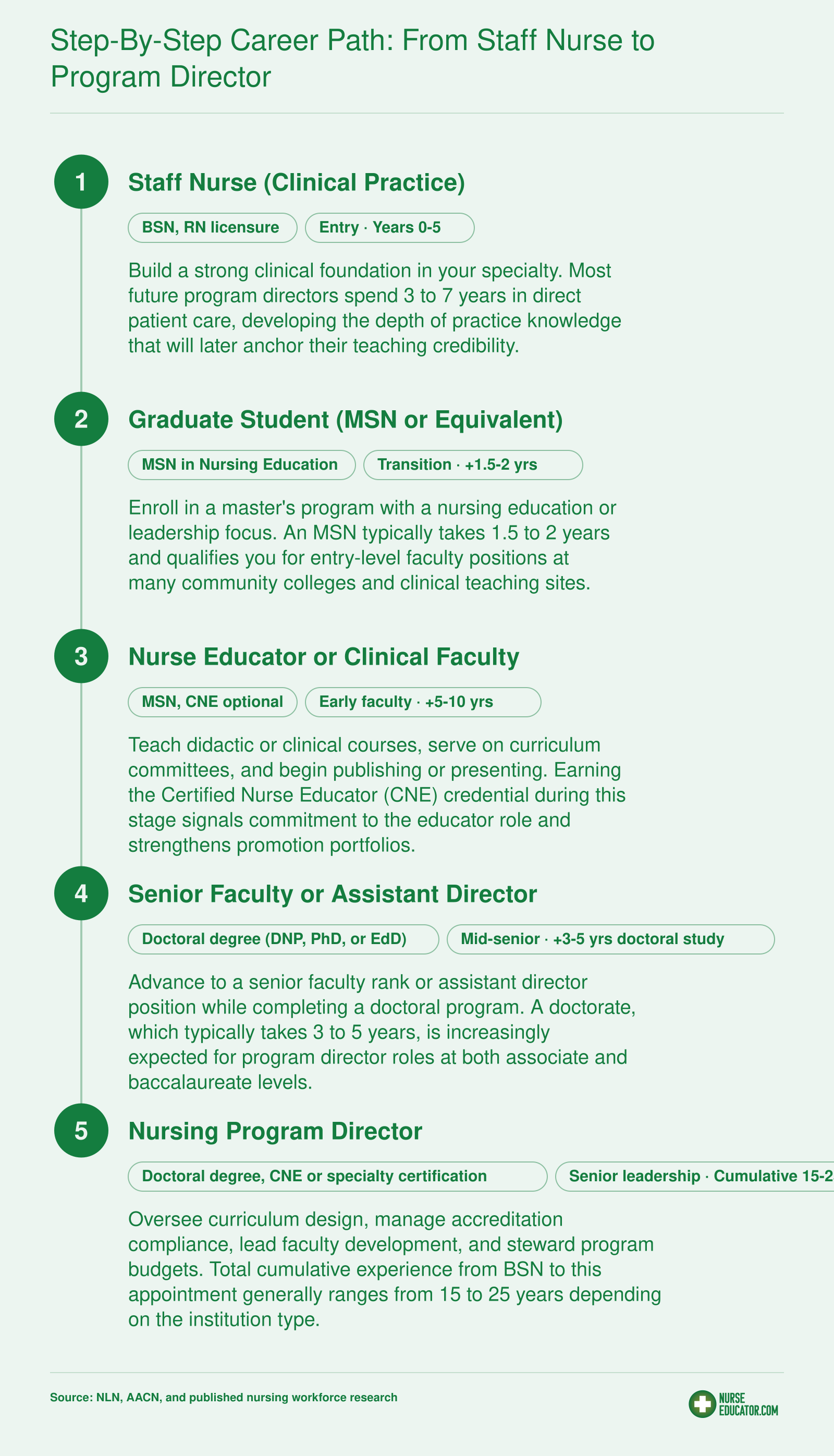 Five-stage career ladder from staff nurse through program director, spanning roughly 15 to 25 cumulative years with credentials at each stage