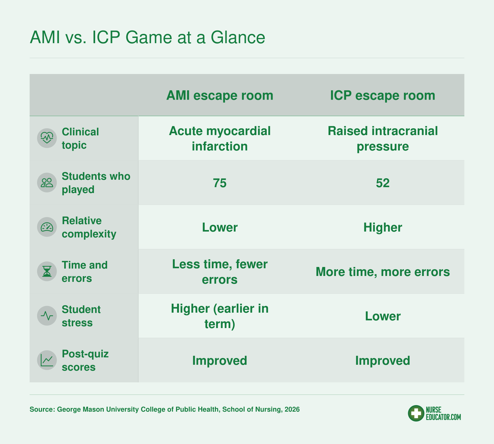 Comparison of two escape room games: 75 students played AMI, 52 played the more complex ICP game, both improved post-quiz