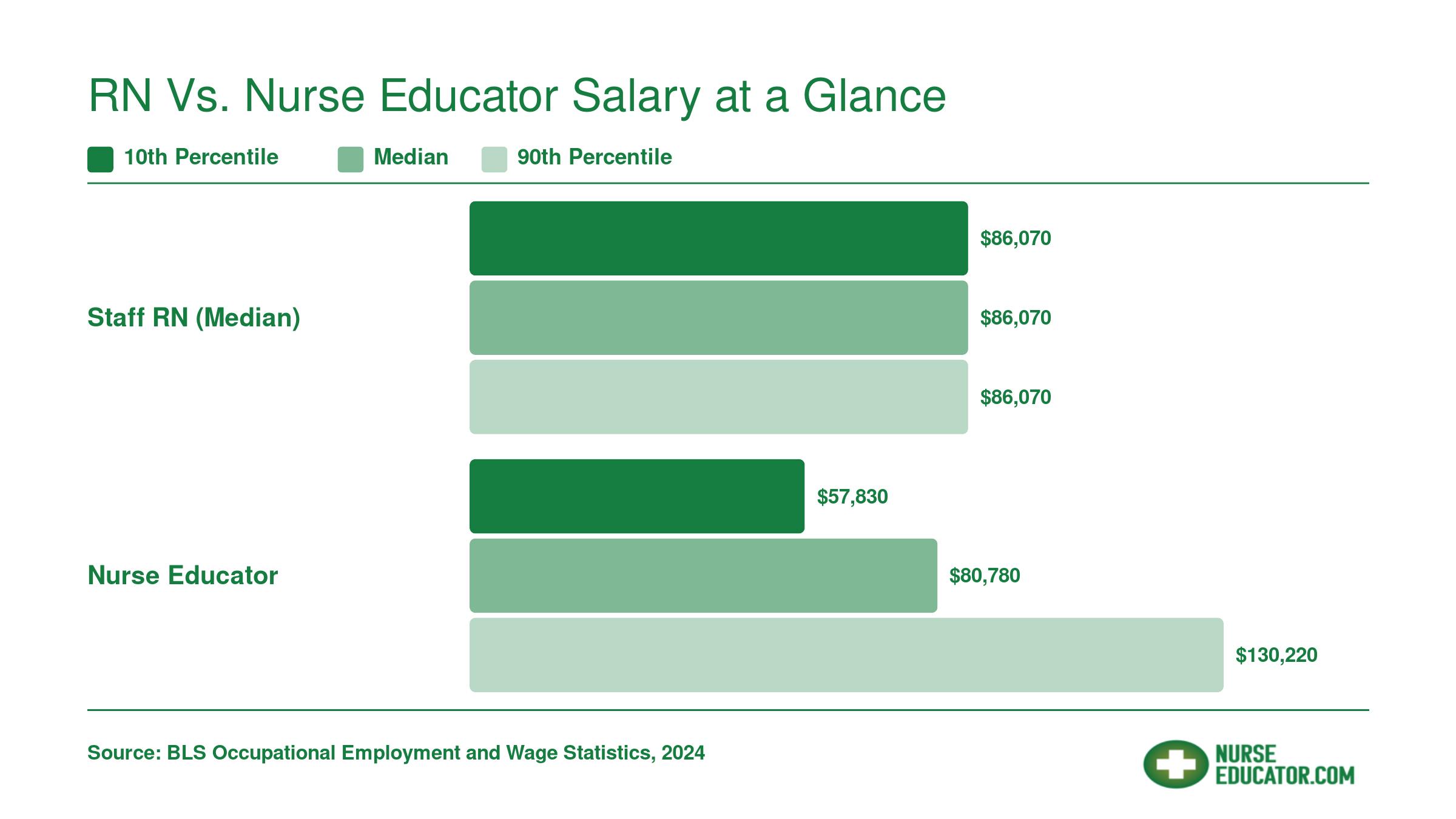 National median staff RN salary of $86,070 compared to nurse educator salary range of $57,830 to $130,220 in 2024