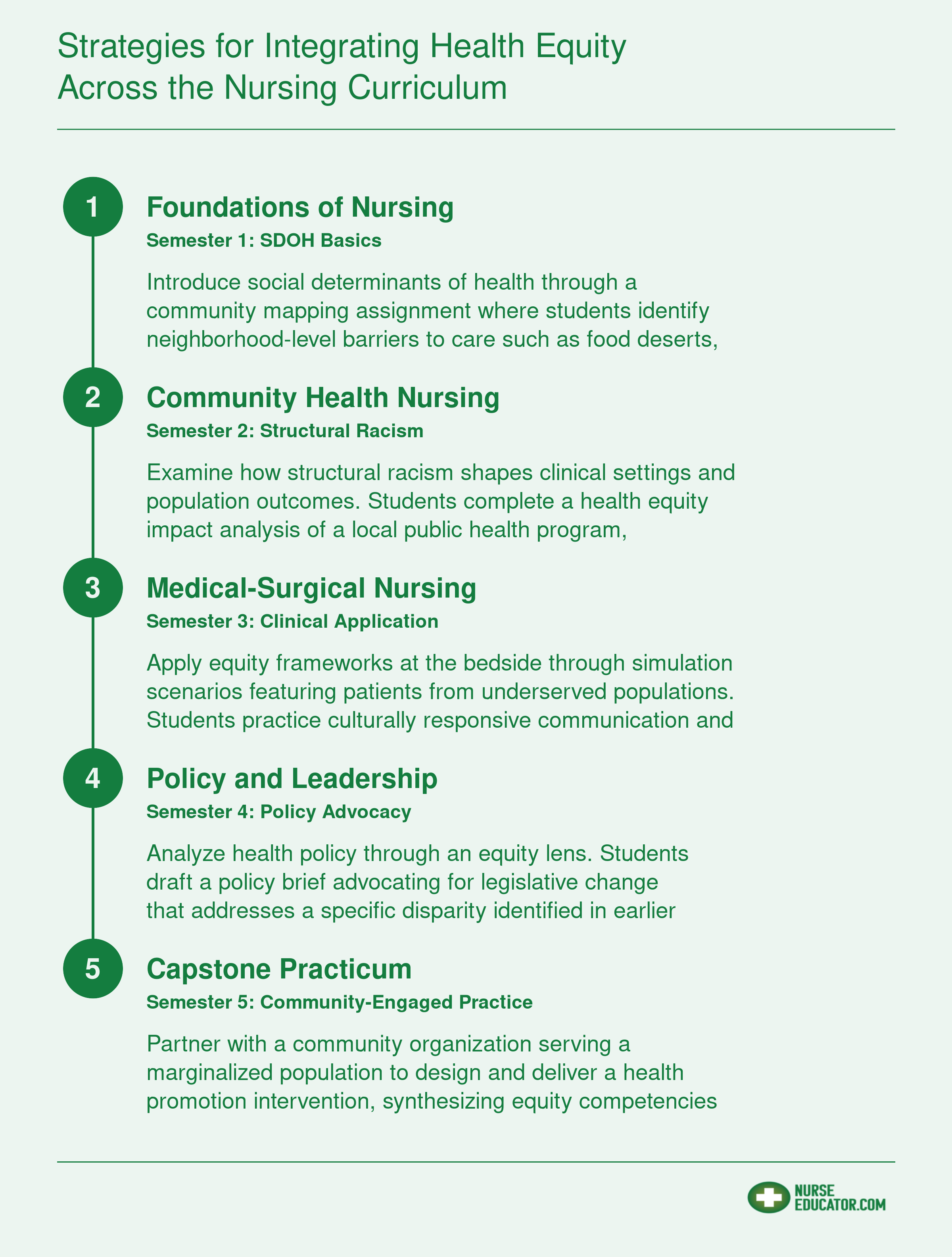 Five-semester nursing curriculum blueprint spiraling health equity concepts from SDOH basics through policy advocacy and community-engaged capstone