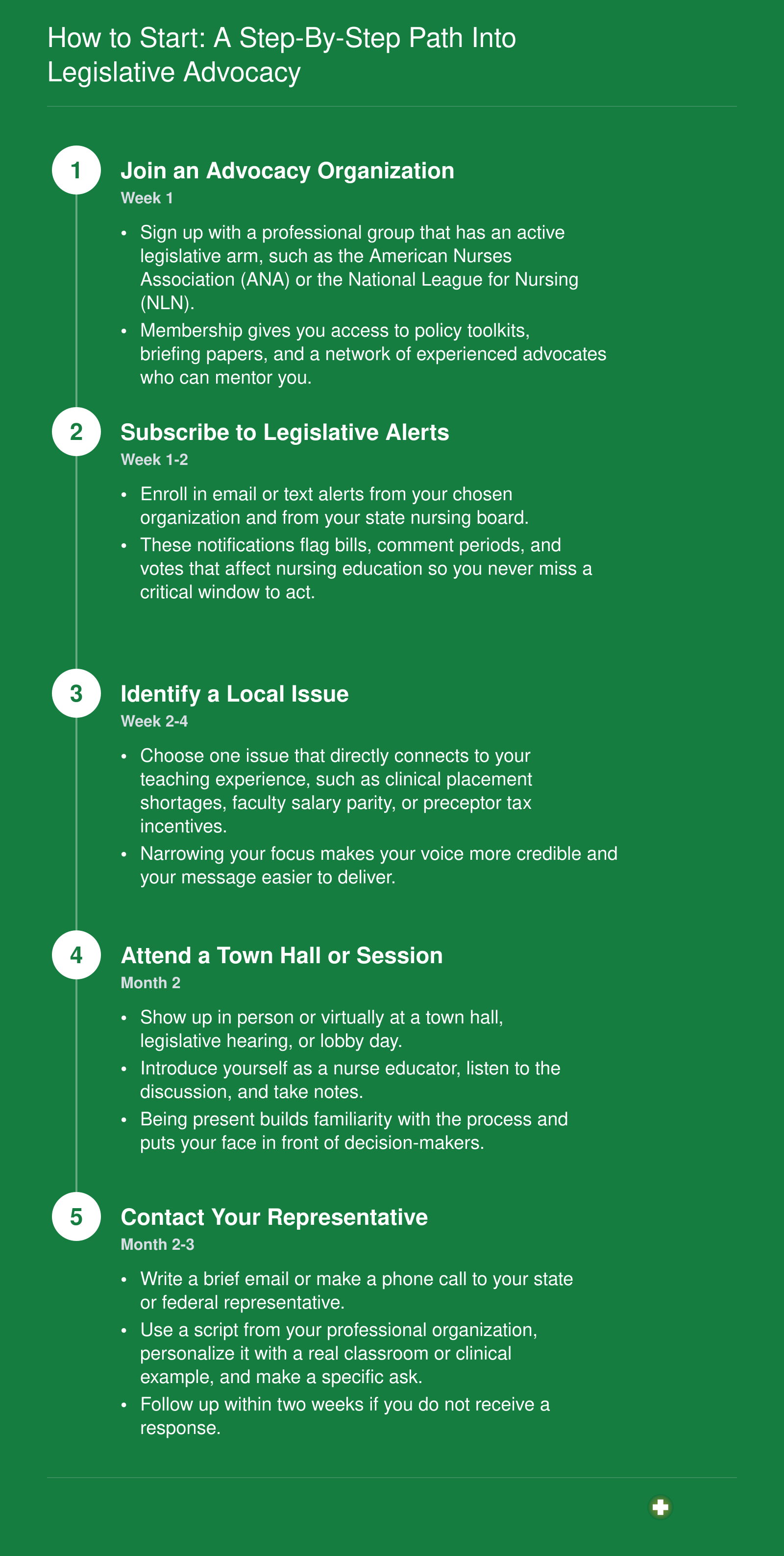 Five sequential steps for nurse educators to begin legislative advocacy, from joining a professional organization through contacting a representative