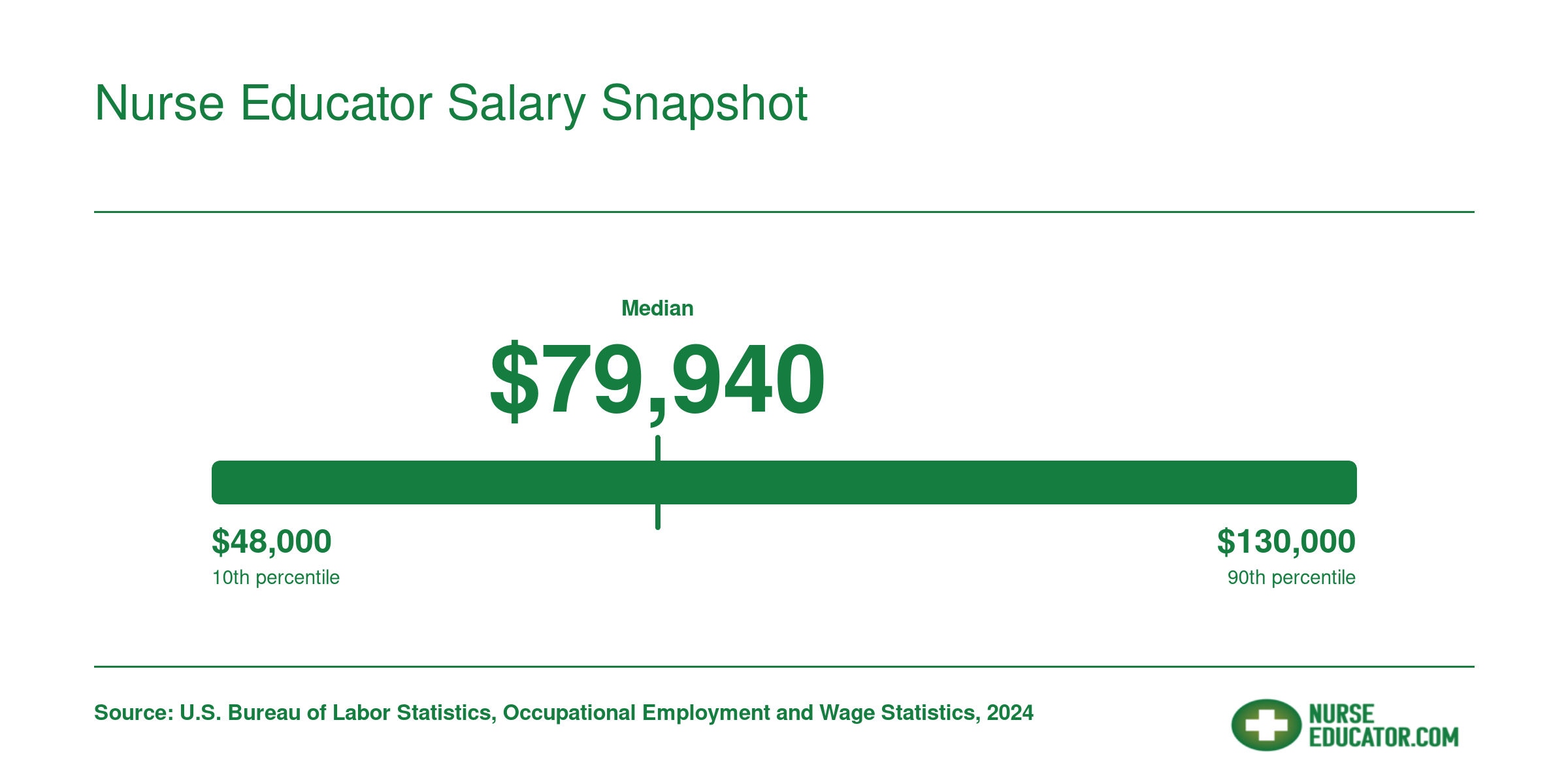 National salary distribution for postsecondary nursing instructors: 25th percentile $62,210, median $79,940, 75th percentile $102,020