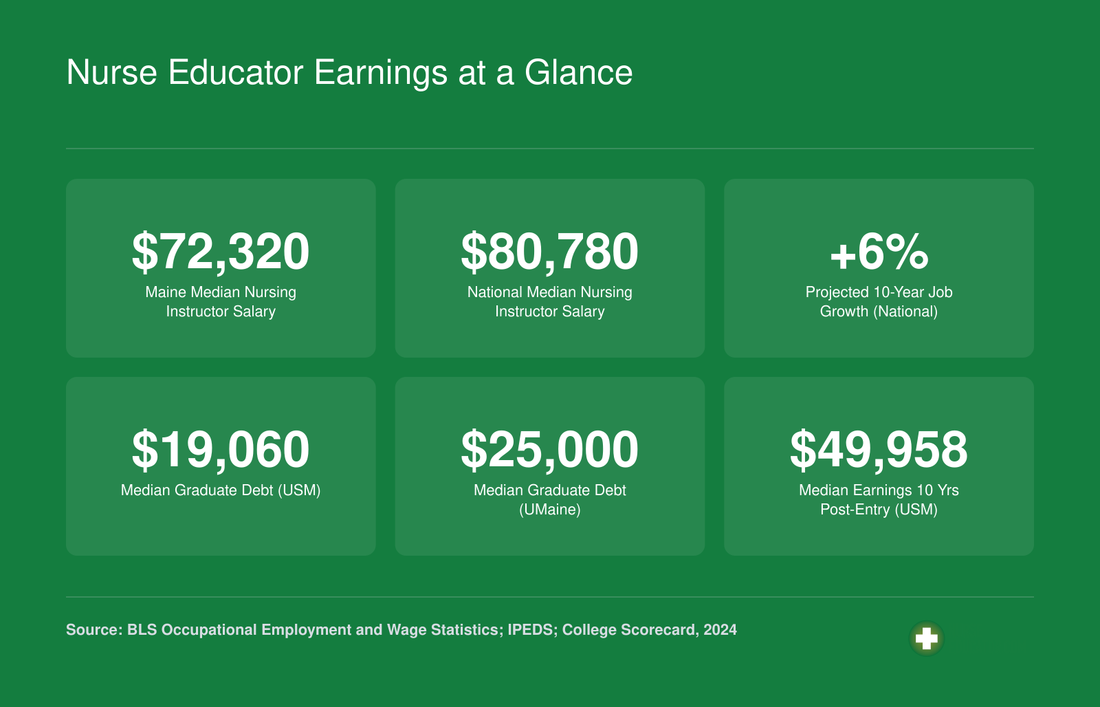 Six key stats for Maine nurse educators including state median salary of $72,320, national median of $80,780, job growth, and graduate debt levels