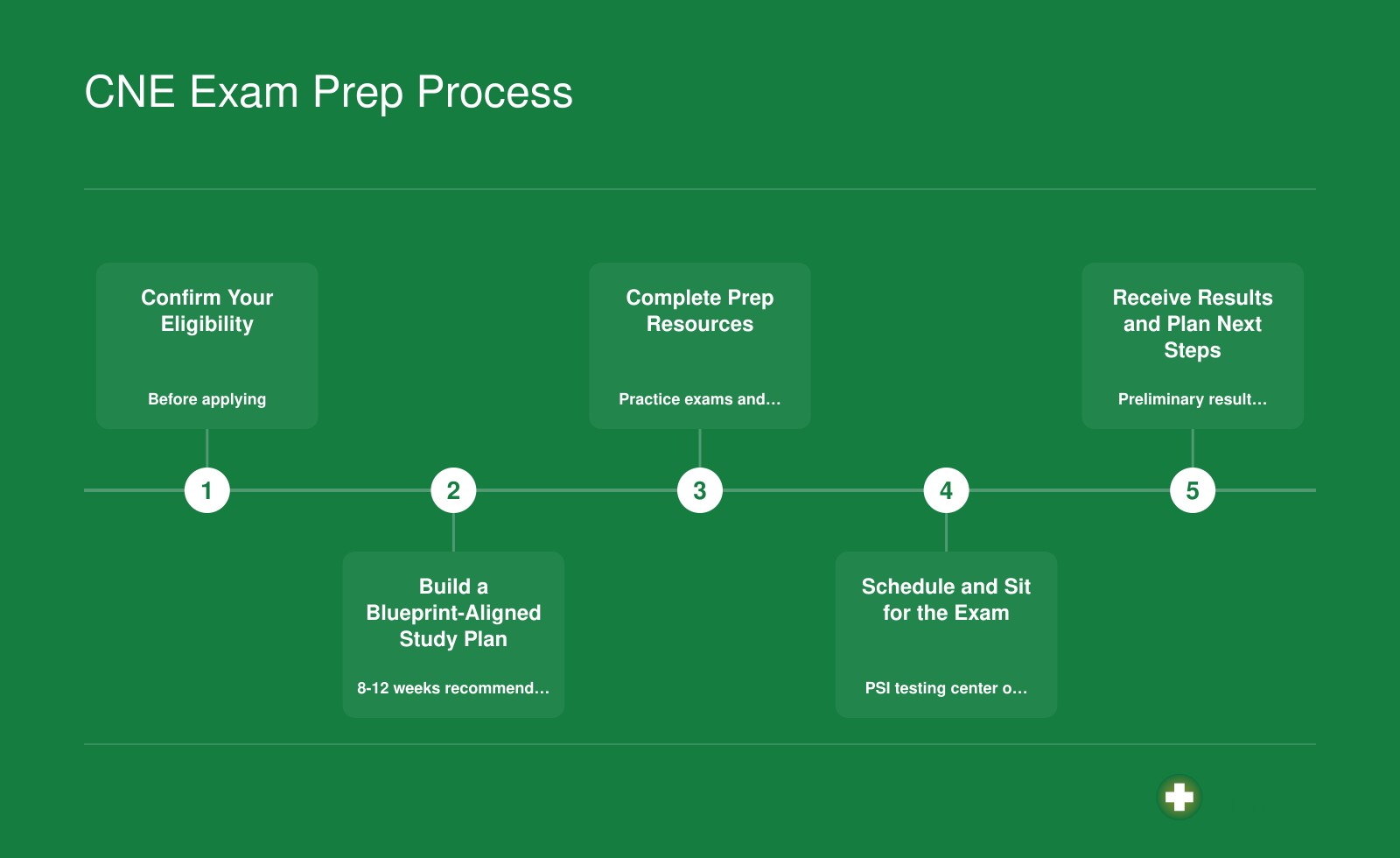 Five step sequence from confirming eligibility to receiving CNE exam results and planning next steps