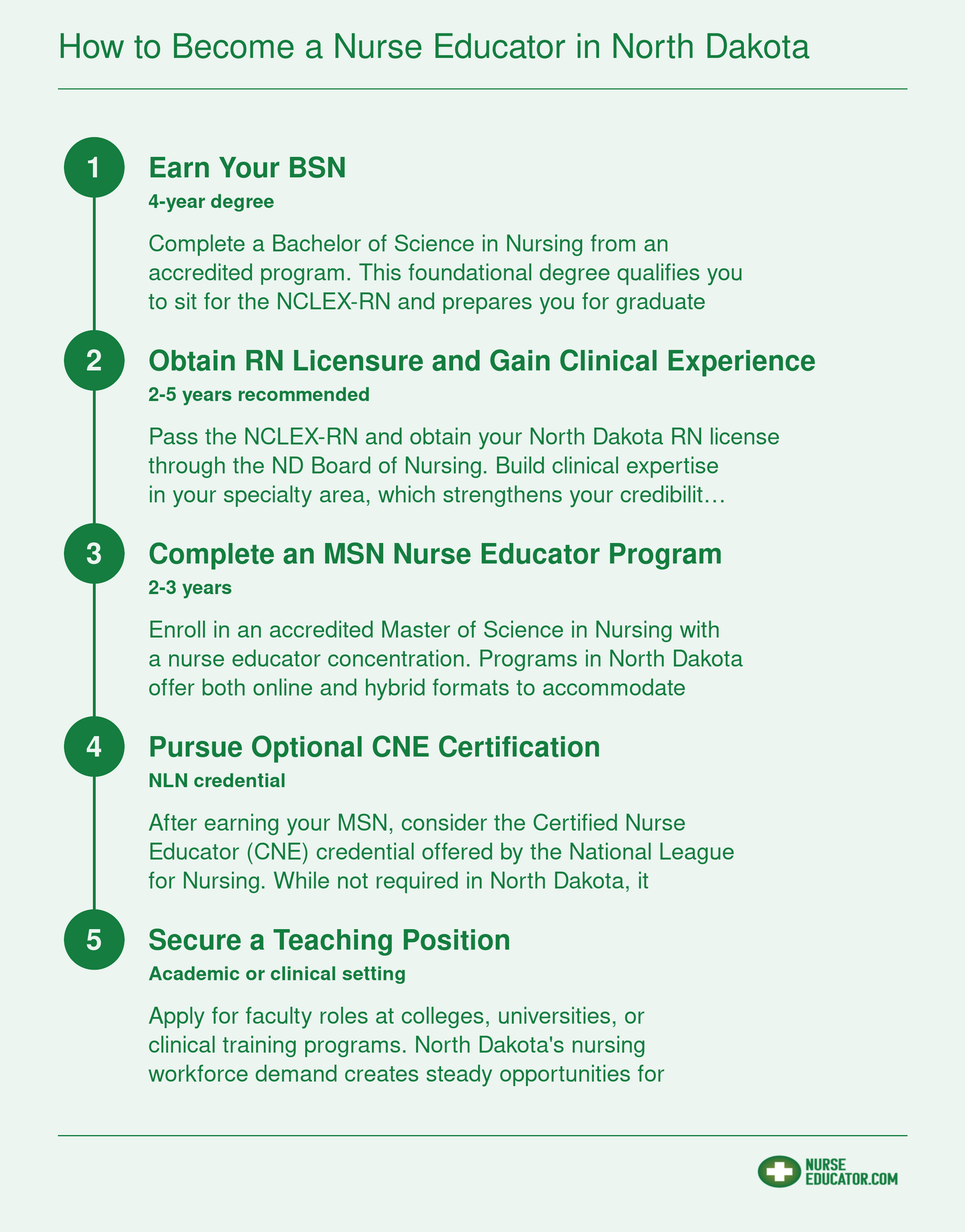 Five-step credentialing path from BSN through CNE certification to a nurse educator teaching position in North Dakota