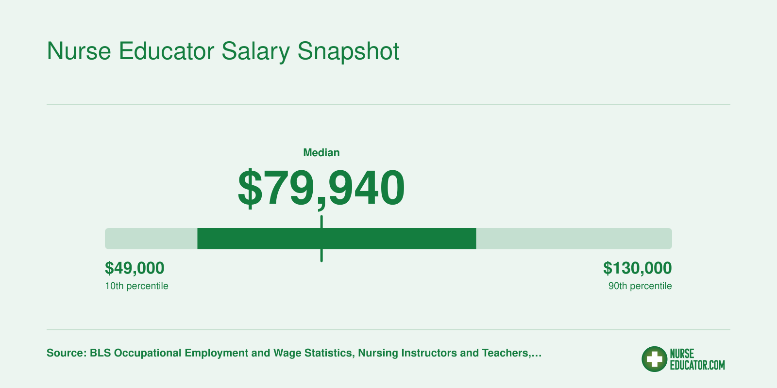 National salary distribution for postsecondary nursing instructors showing a median of $79,940 with 25th percentile at $62,210 and 75th at $102,020