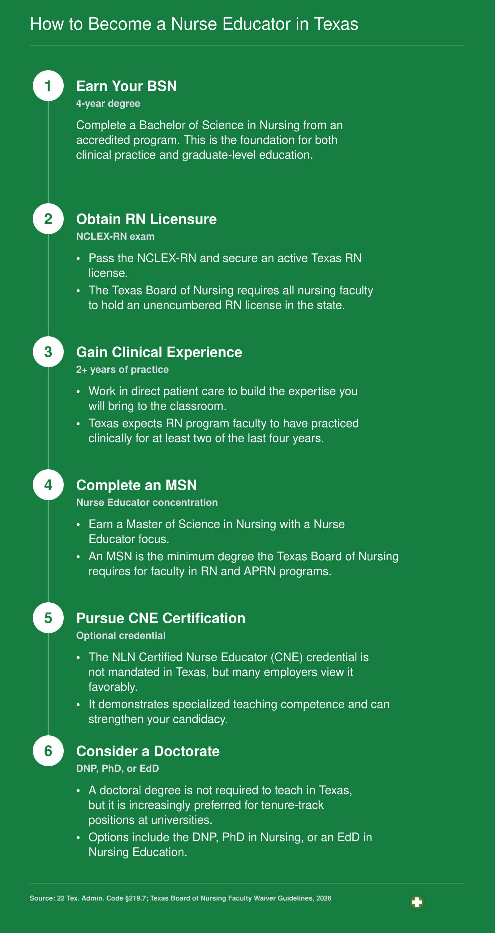 Six-step credentialing path from BSN through optional doctorate for becoming a nurse educator in Texas, 2026