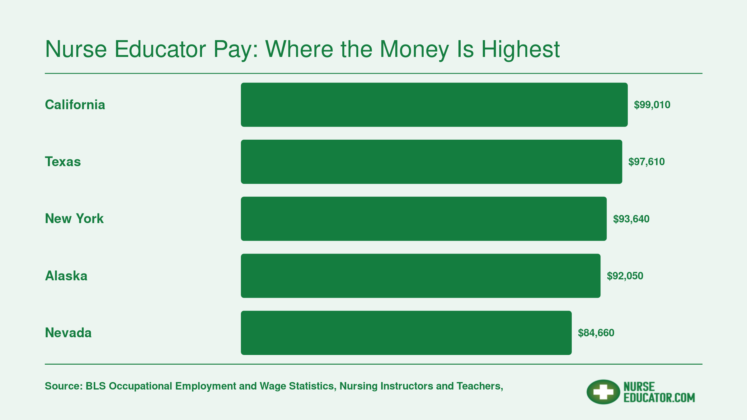 Median salaries for nursing instructors in the five highest-paying states, ranging from $84,660 in Nevada to $99,010 in California, per BLS data