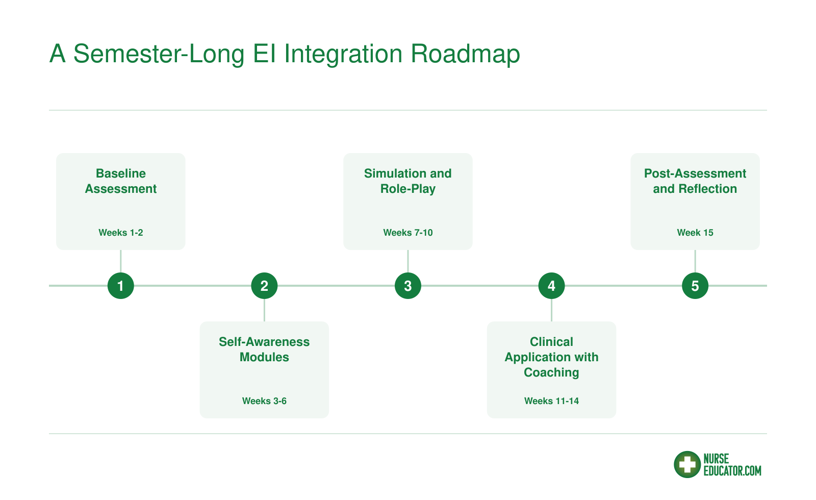 Five-phase semester progression embedding emotional intelligence training from baseline assessment through reflection portfolio in weeks 1 to 15