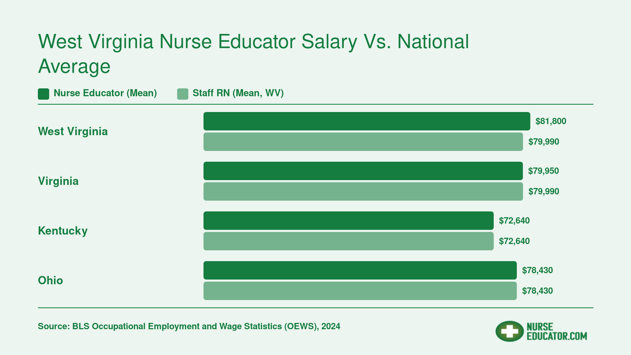 Mean annual wages for nurse educators in West Virginia at $81,800 compared to Virginia, Kentucky, Ohio, and WV staff RN pay in 2024