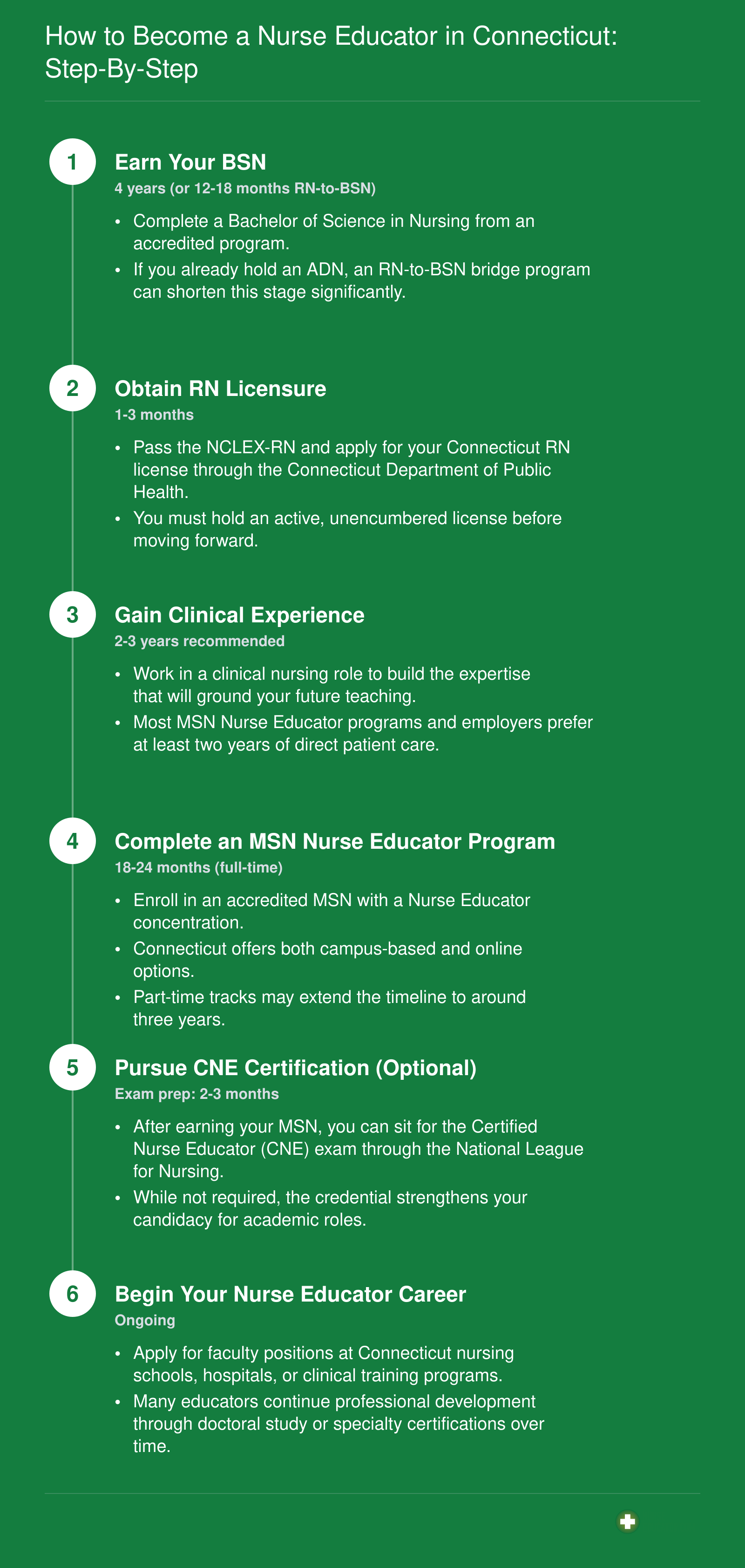 Six-step pathway from BSN through CNE certification to nurse educator employment in Connecticut, with approximate timelines