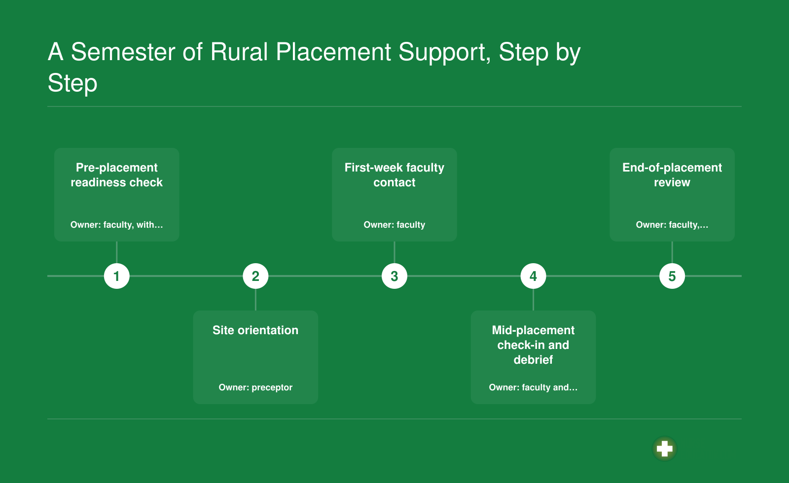 Five-step semester timeline for rural clinical placements, showing support actions and the faculty, preceptor, or student owner for each