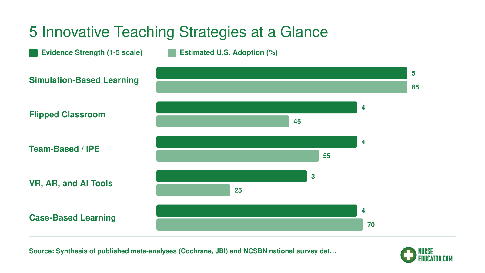 Comparison of five nursing teaching strategies by evidence strength and estimated U.S. nursing program adoption rates as of 2025