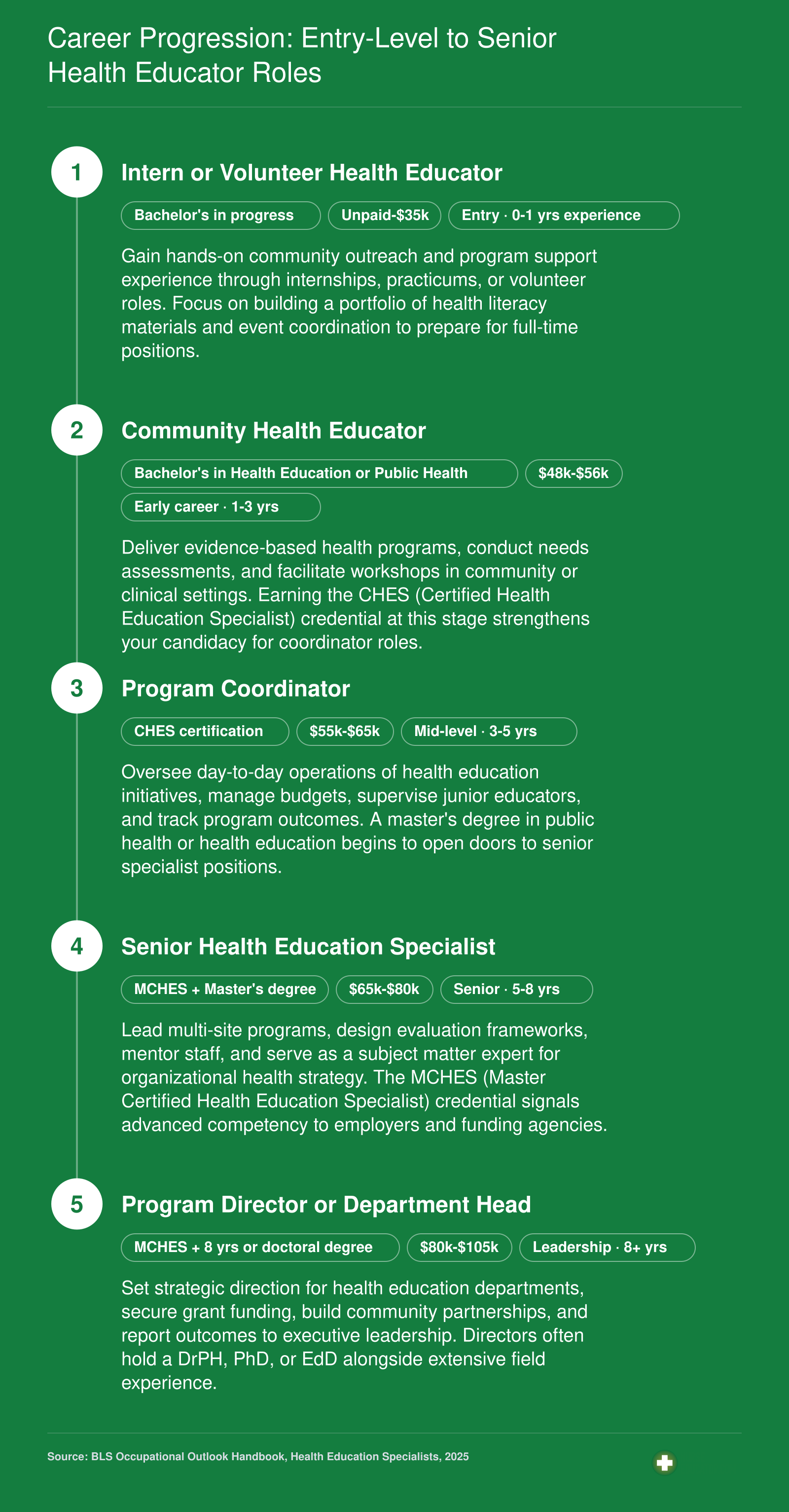 Five-stage career ladder from intern to program director for health educators, with credentials and salary bands at each level