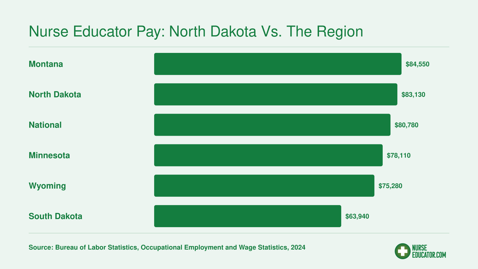 Median annual wages for postsecondary nursing instructors in North Dakota, Montana, Minnesota, South Dakota, Wyoming, and nationally as of 2023 to 2024