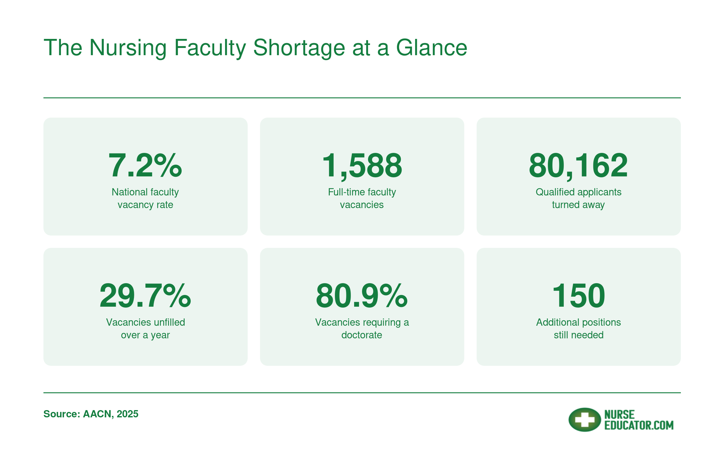 Six statistics illustrating the U.S. nursing faculty shortage in 2025, including a 7.2% vacancy rate and 80,162 qualified applicants turned away