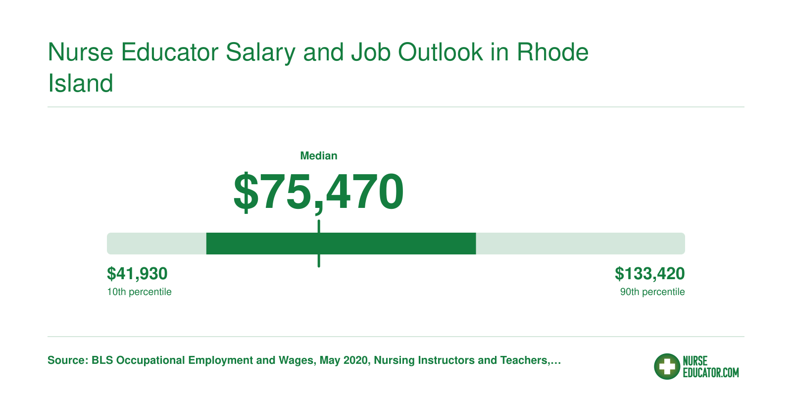 National salary range for postsecondary nursing instructors from $41,930 at the 10th percentile to $133,420 at the 90th, median $75,470, as of 2020