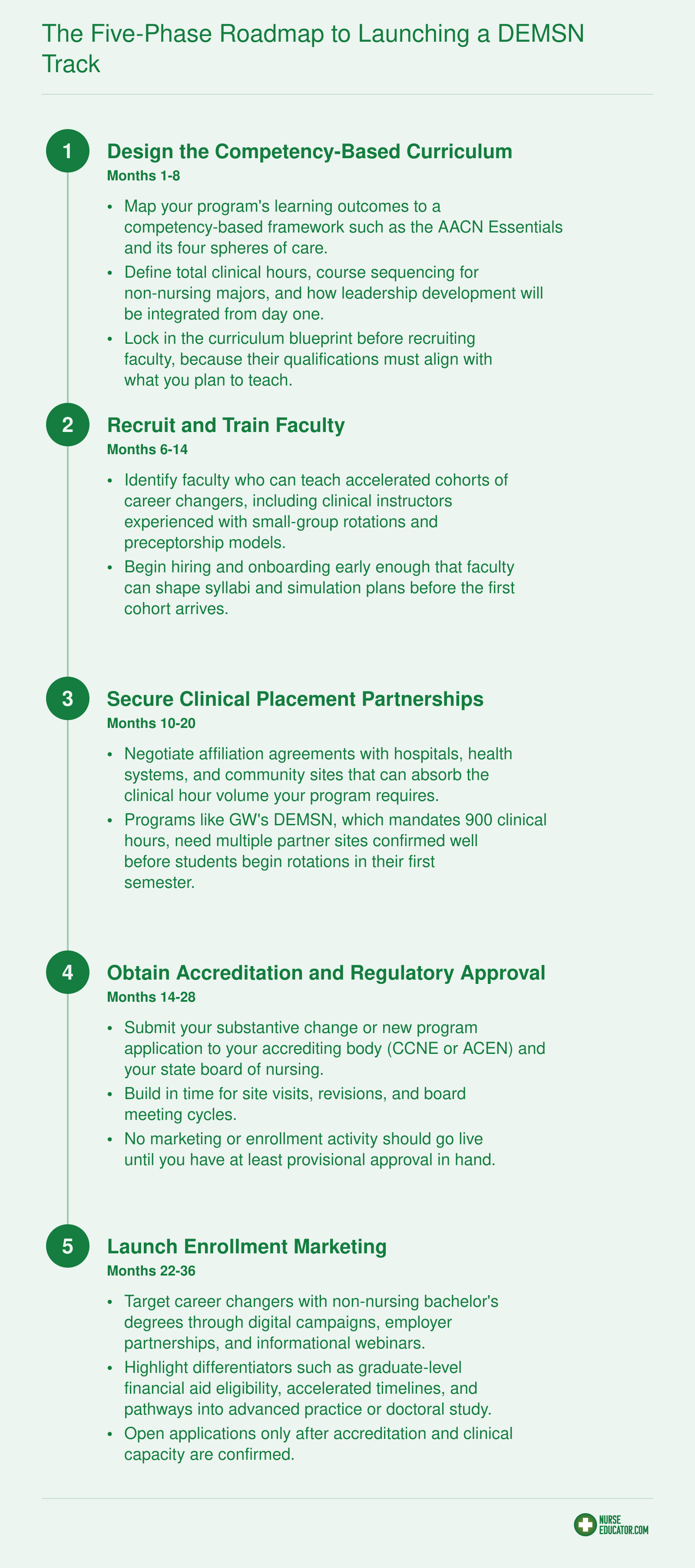 The Five-Phase Roadmap to Launching a DEMSN Track