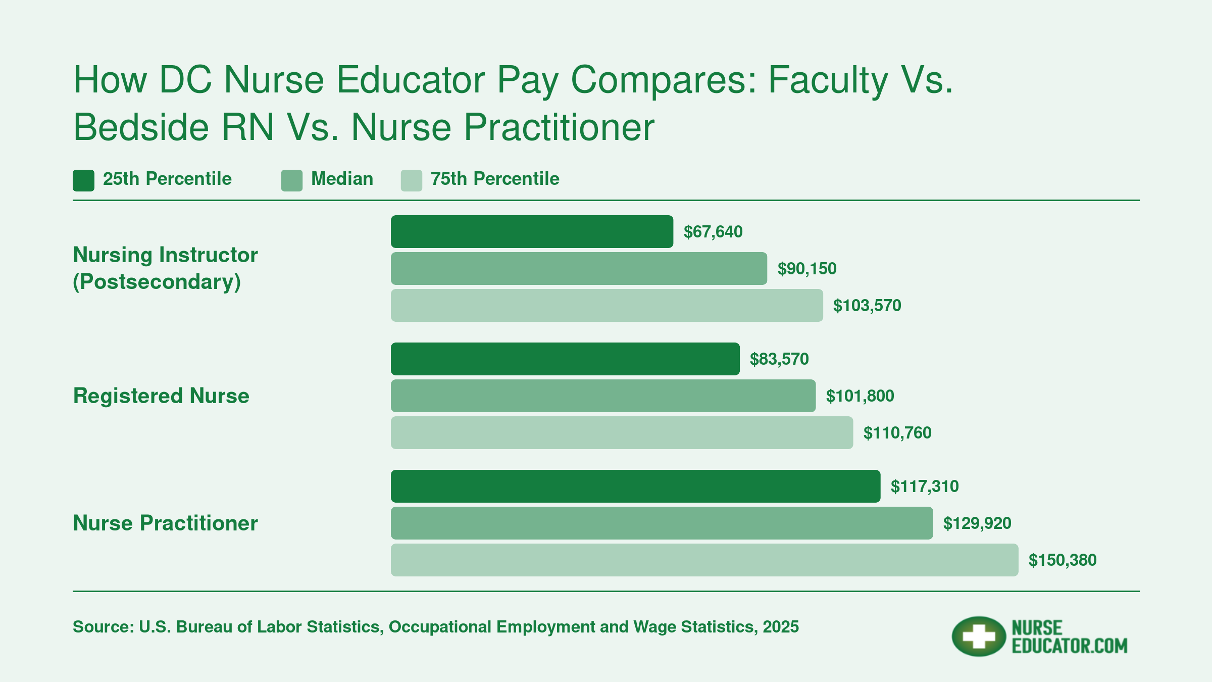 DC metro median salaries: Nursing Instructors $90,150, Registered Nurses $101,800, Nurse Practitioners $129,920 per BLS data