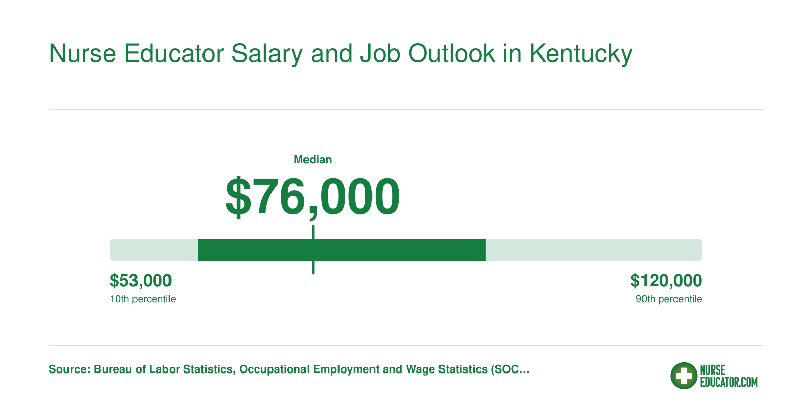 Kentucky nurse educator salary percentiles ranging from about $53,000 at the 10th to $120,000 at the 90th, with a median near $76,000