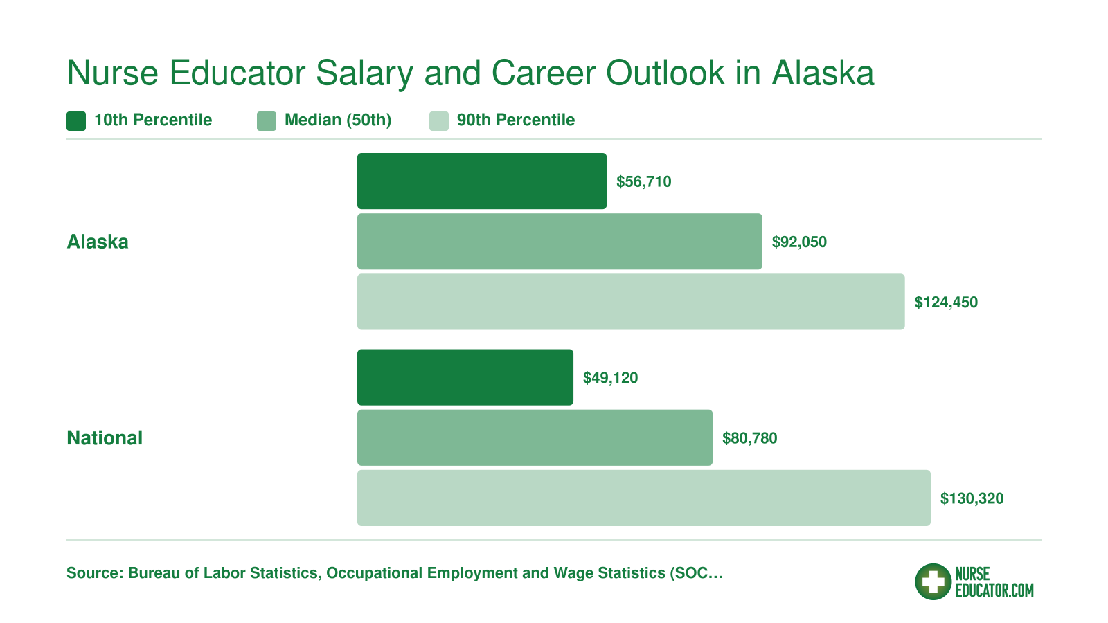 Alaska nurse educator median salary of $92,050 compared to the $80,780 national median, with 10th and 90th percentile wages for 2024