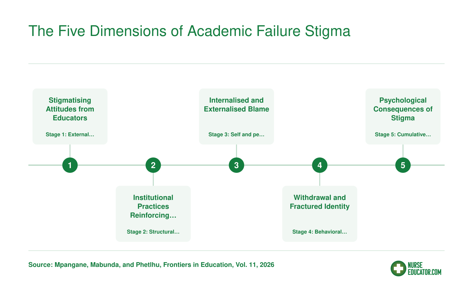 Five stage cascade of academic failure stigma in nursing education, from educator attitudes through psychological consequences, per 2026 Frontiers in Education study