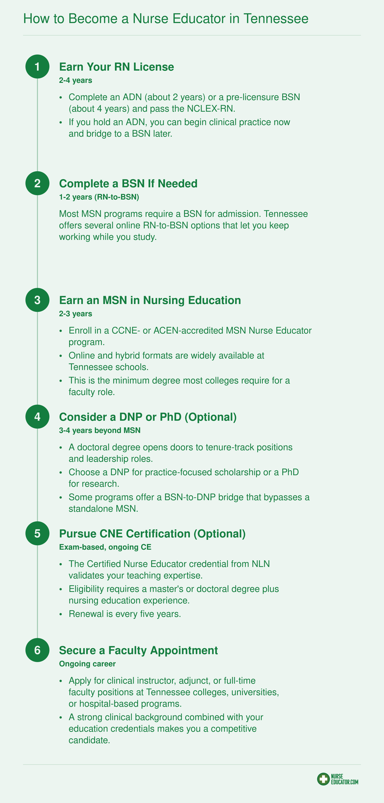 Six-step credentialing ladder from RN licensure to faculty appointment in Tennessee, with approximate timelines for each stage
