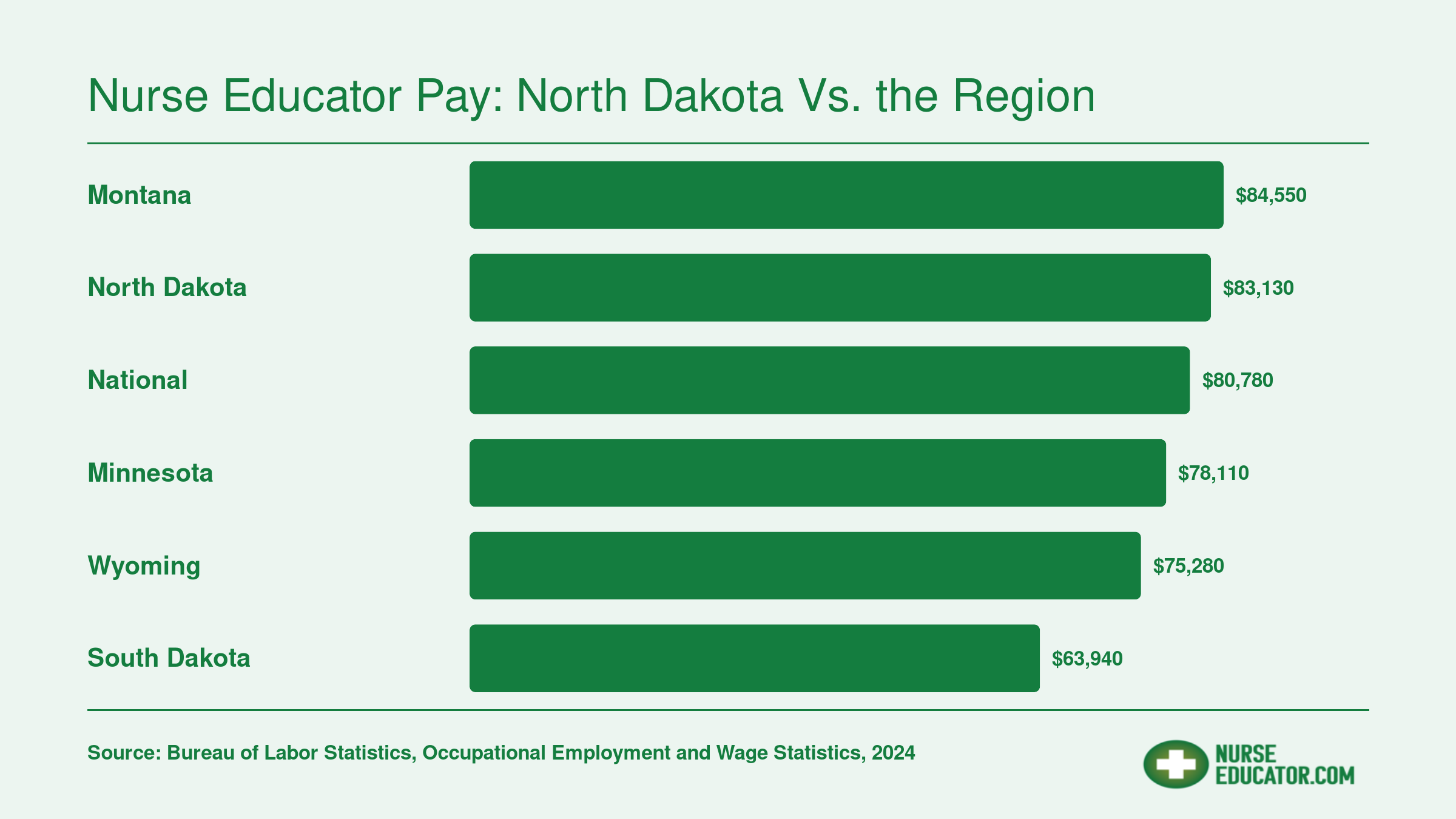 Median annual wages for postsecondary nursing instructors in North Dakota, Montana, Minnesota, South Dakota, Wyoming, and nationally as of 2023 to 2024