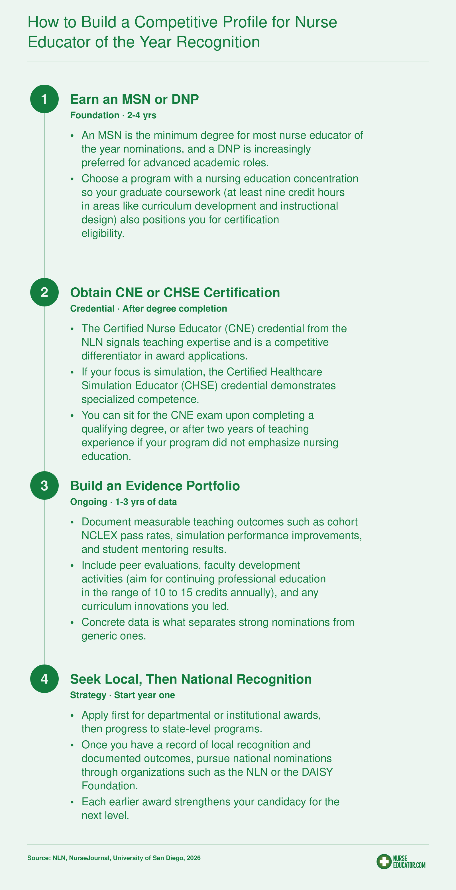 Four-step pathway to nurse educator of the year recognition, from earning an MSN or DNP through national nomination in 2026