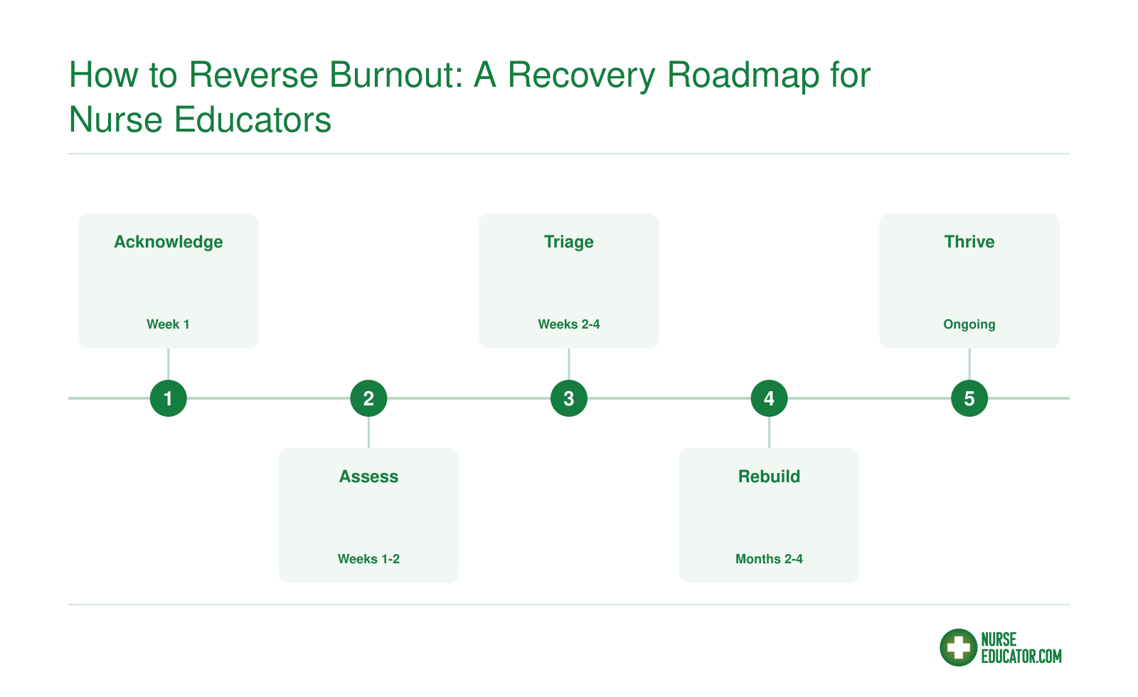 Five-stage burnout recovery roadmap for nurse educators: Acknowledge, Assess, Triage, Rebuild, Thrive, with specific actions and timelines for each stage