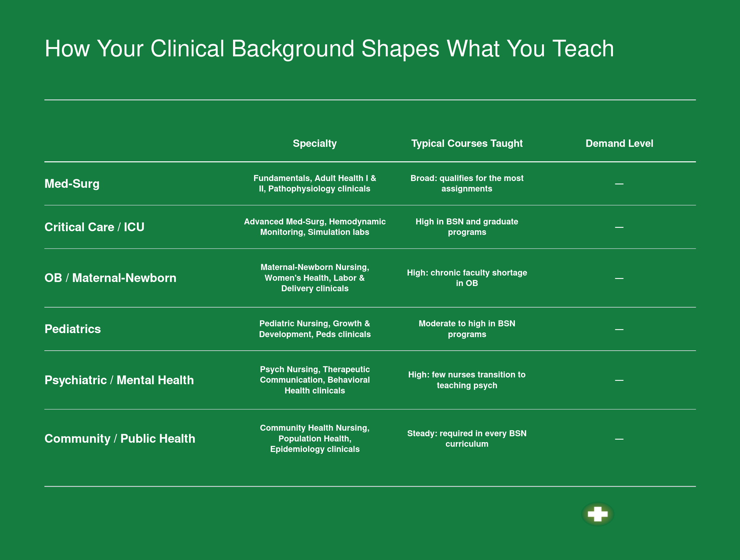 Six clinical specialties mapped to the nursing courses each typically qualifies a nurse educator to teach, with relative demand level