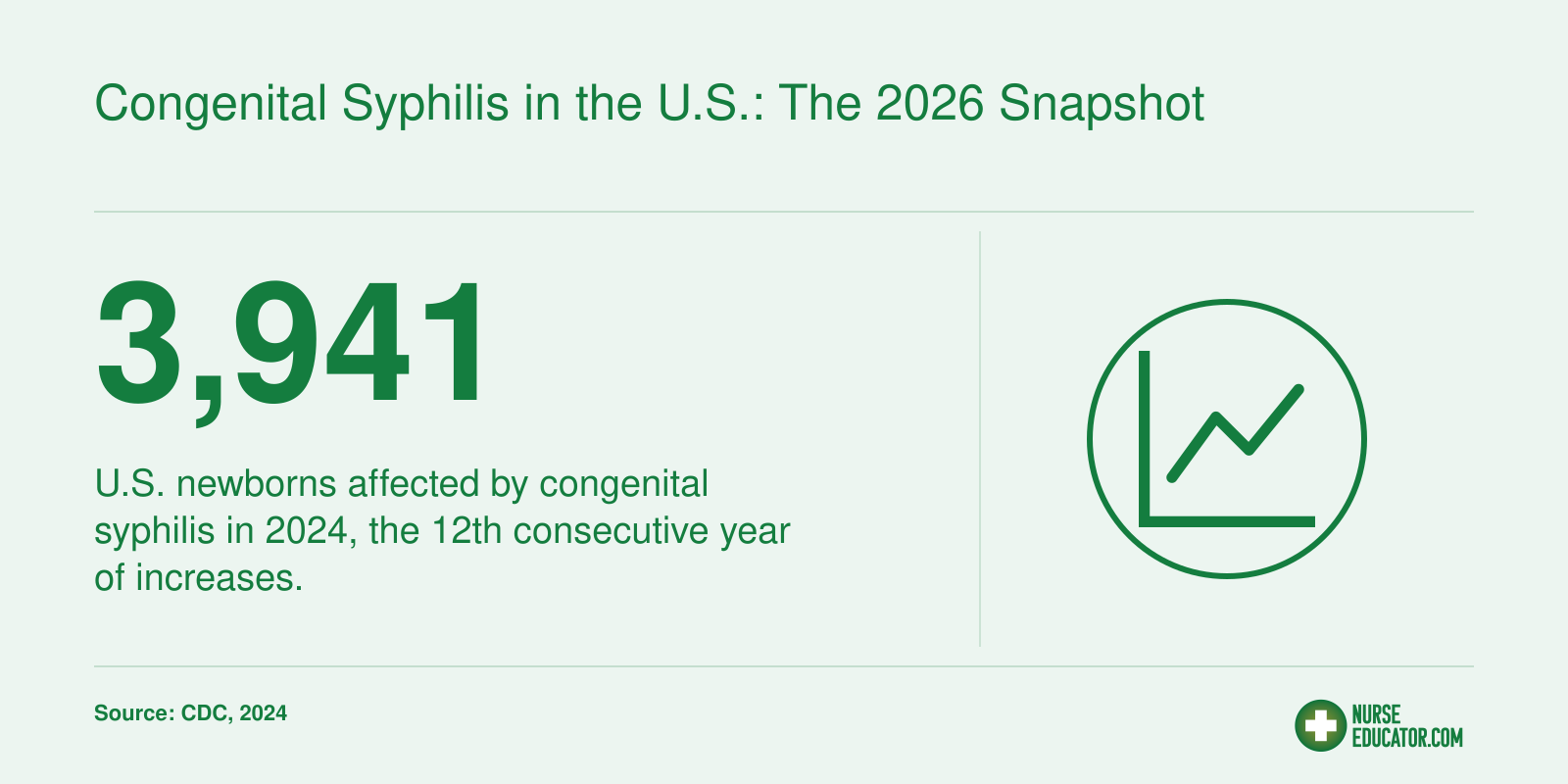 3,941 U.S. newborns affected by congenital syphilis in 2024, nearly 700% higher than 2015, per CDC