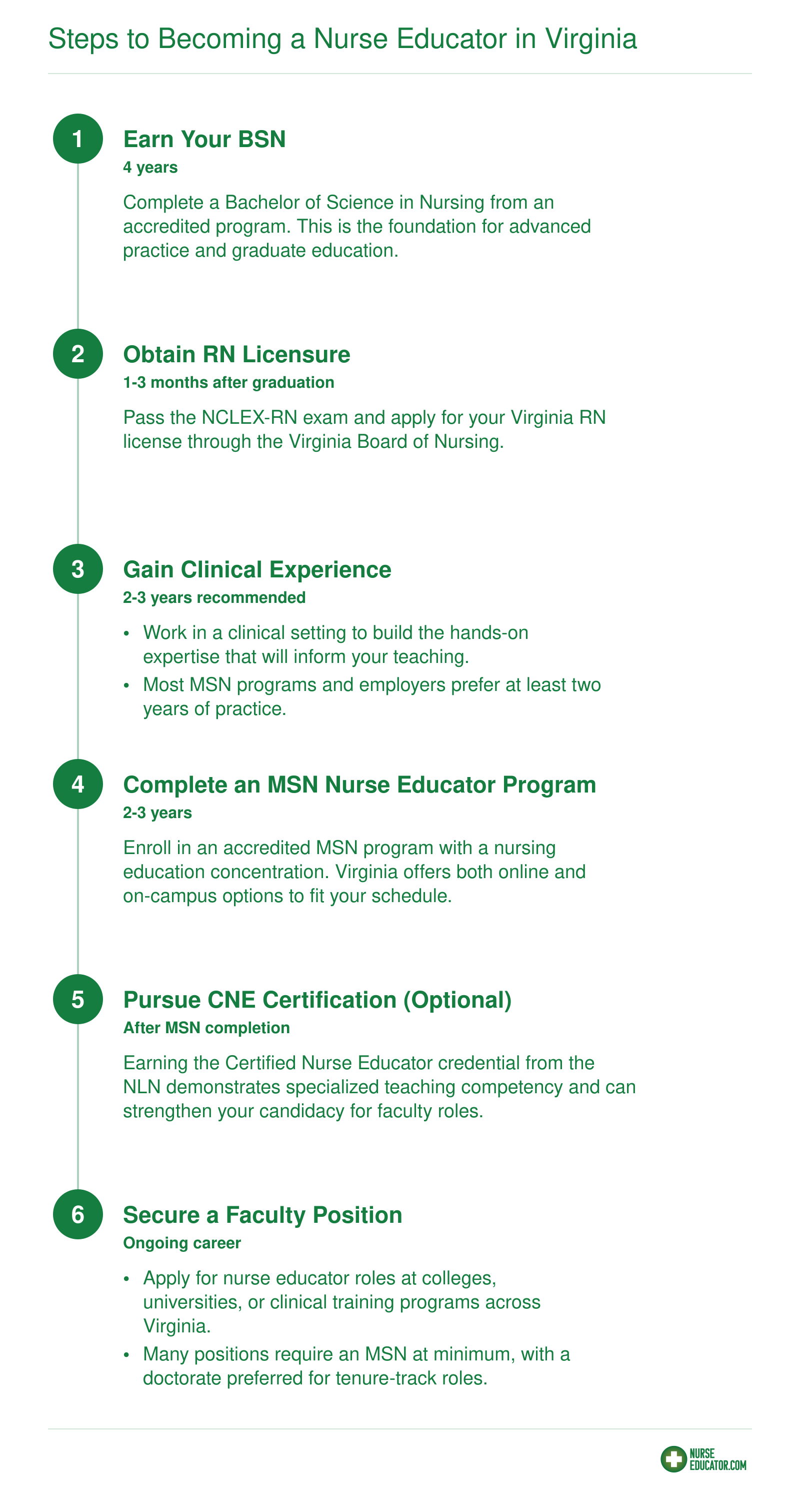 Six-step credentialing pathway from BSN through RN licensure, clinical experience, MSN, optional CNE certification, to faculty position, spanning 7 to 10 years