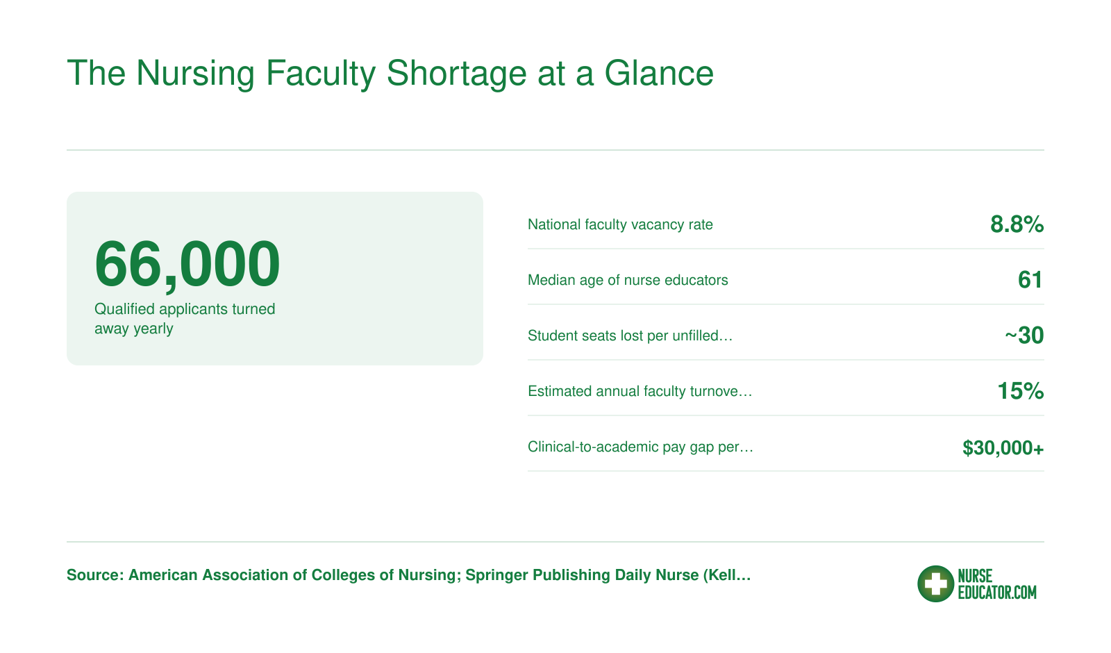 Six key statistics on the U.S. nursing faculty shortage including 66,000 turned-away applicants, 8.8% vacancy rate, and median educator age of 61