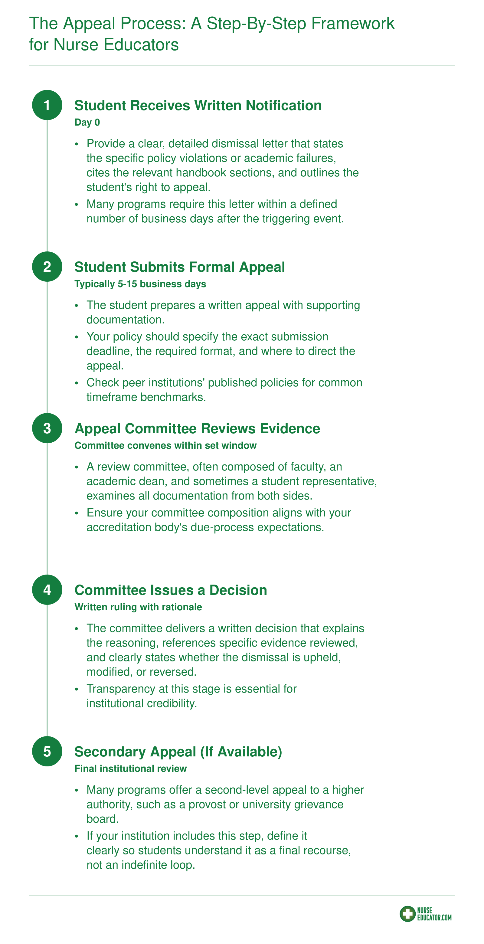 Five-step dismissal appeal timeline from written notification through secondary review for nursing educators